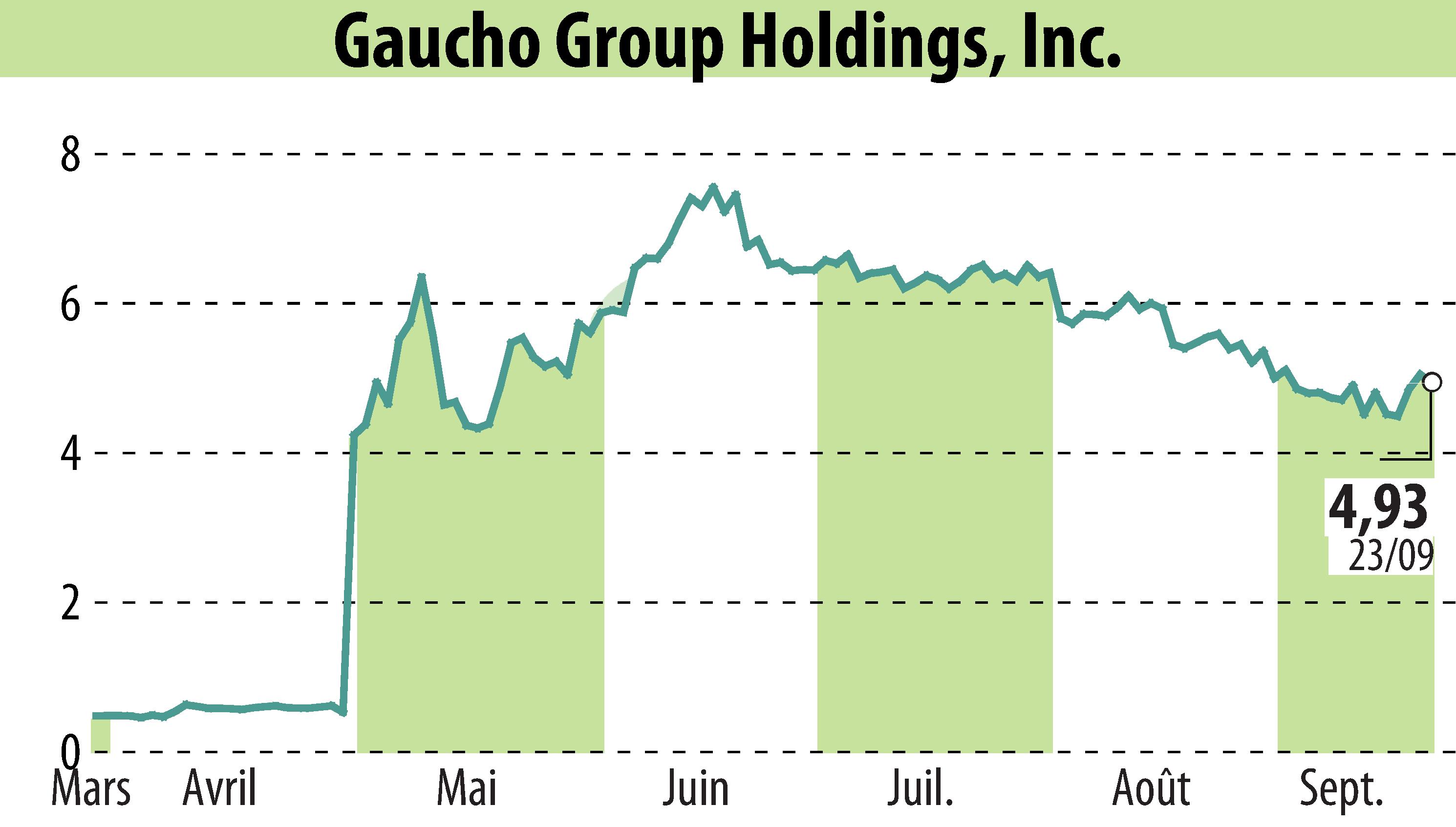 Graphique de l'évolution du cours de l'action Gaucho Group Holdings, Inc. (EBR:VINO).