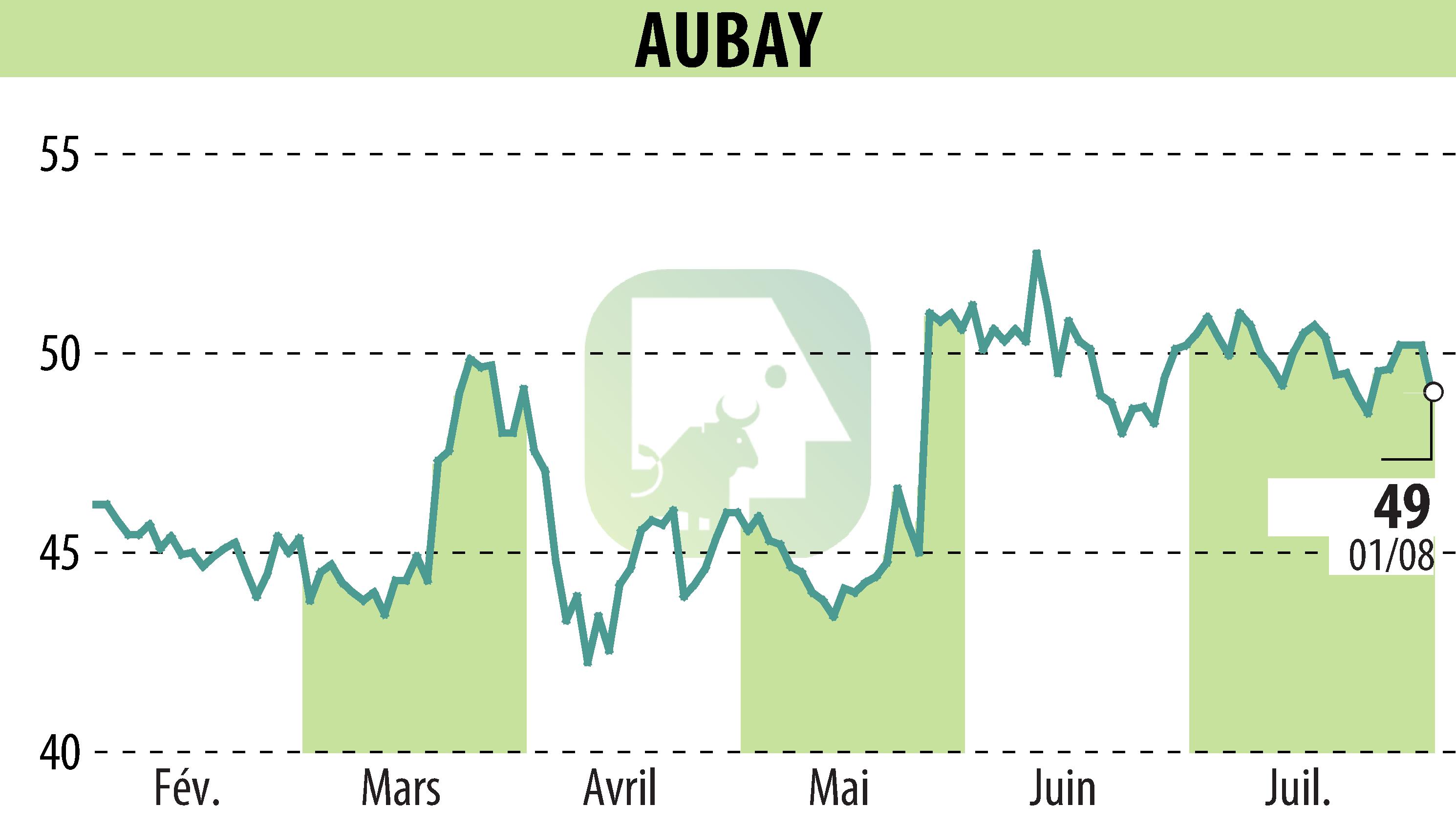Stock price chart of AUBAY (EPA:AUB) showing fluctuations.