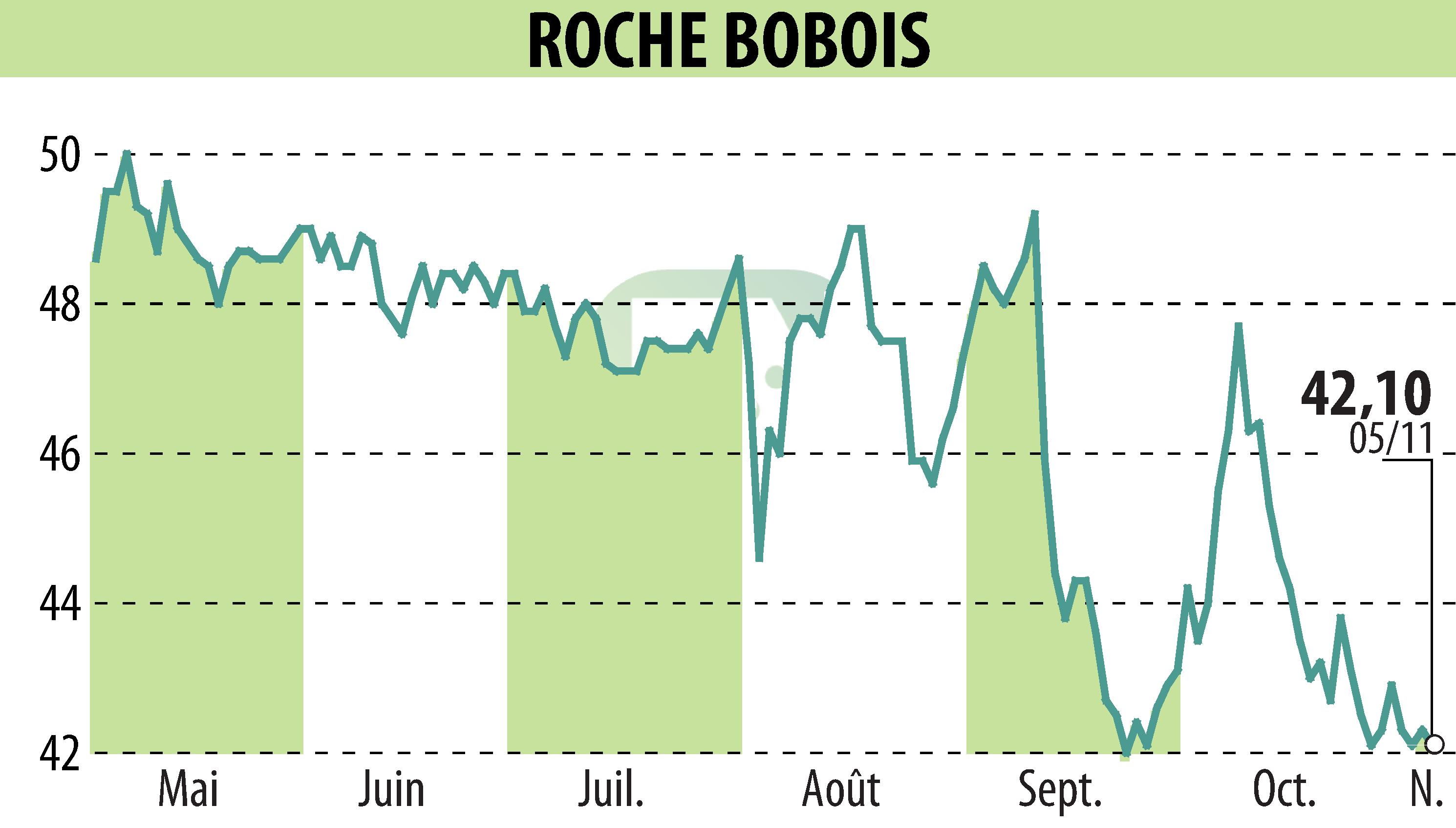 Stock price chart of ROCHE BOBOIS (EPA:RBO) showing fluctuations.