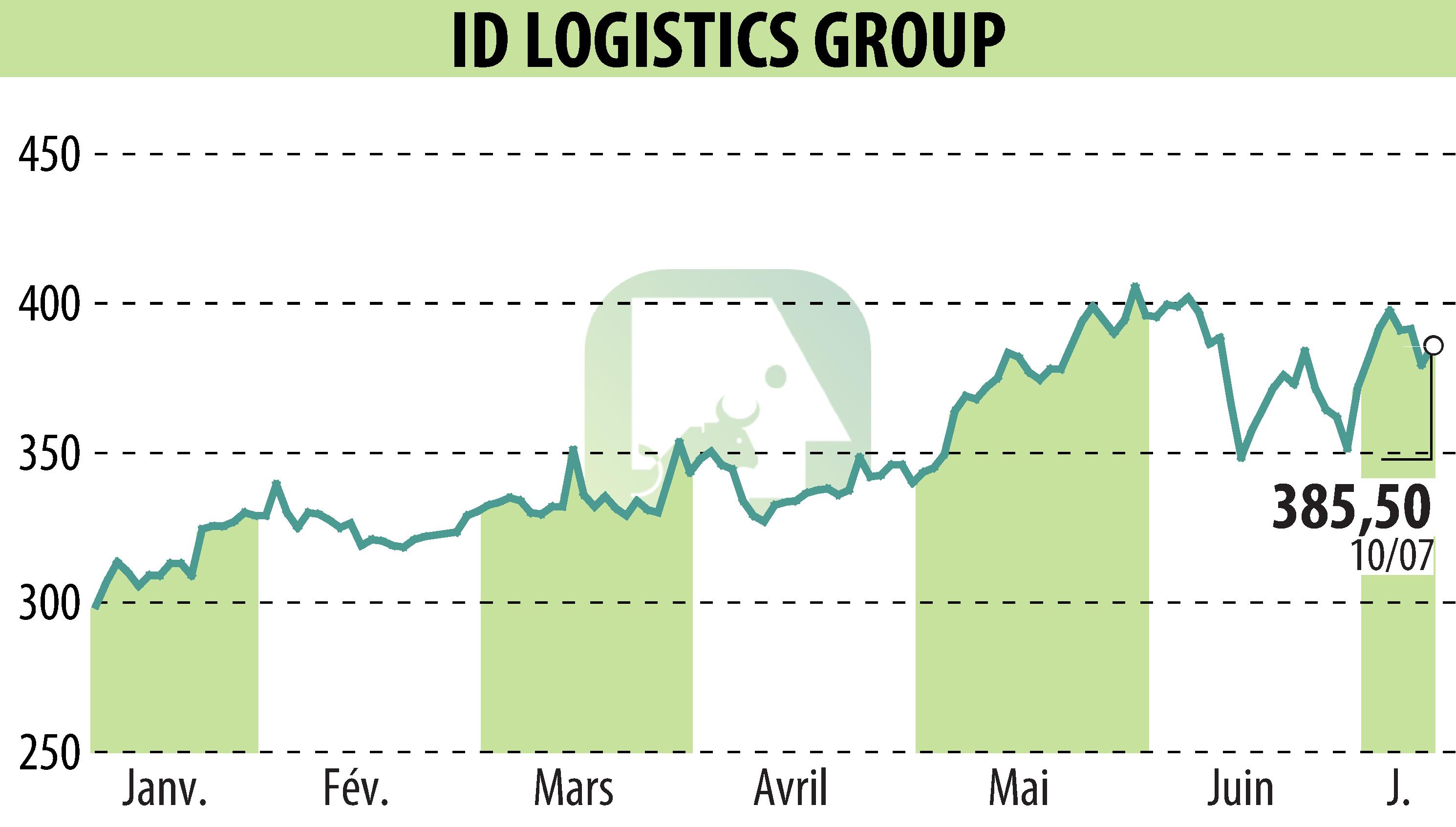 Stock price chart of ID LOGISTICS GROUP (EPA:IDL) showing fluctuations.