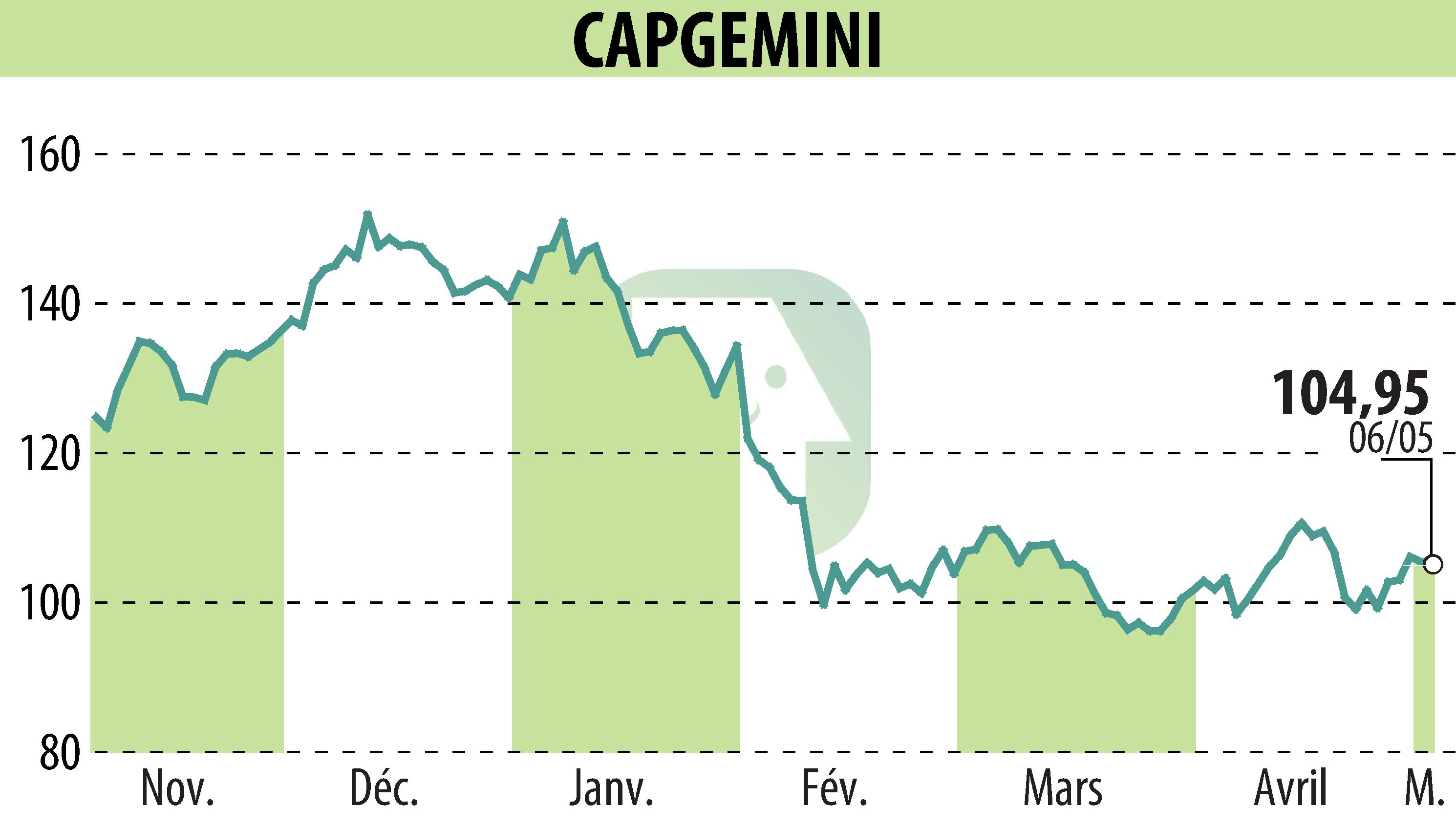Stock price chart of CAPGEMINI (EPA:CAP) showing fluctuations.