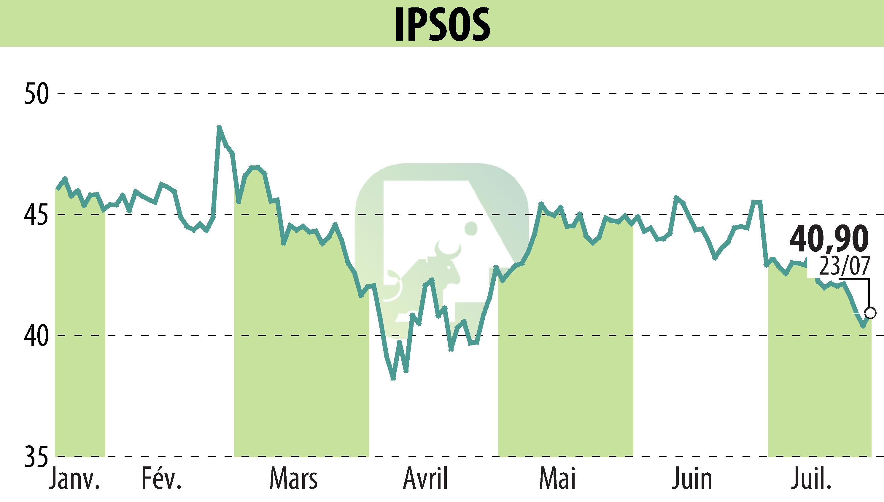 Stock price chart of IPSOS (EPA:IPS) showing fluctuations.