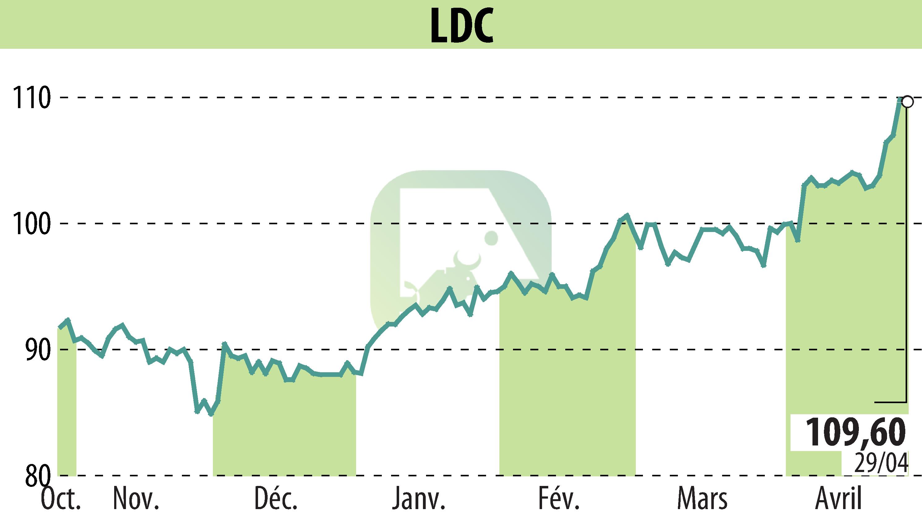 Graphique de l'évolution du cours de l'action LDC (EPA:LOUP).