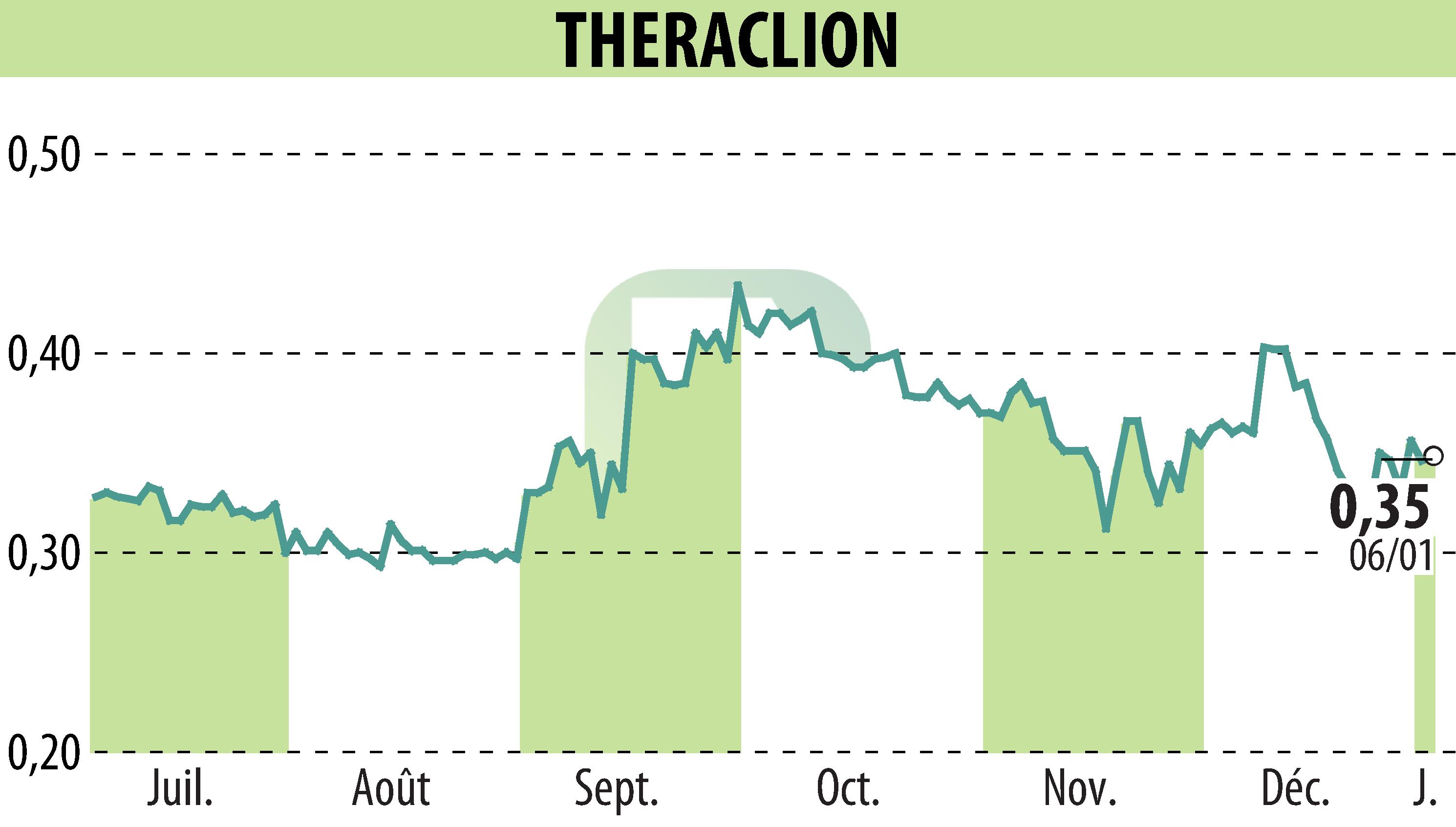 Graphique de l'évolution du cours de l'action THERACLION (EPA:ALTHE).