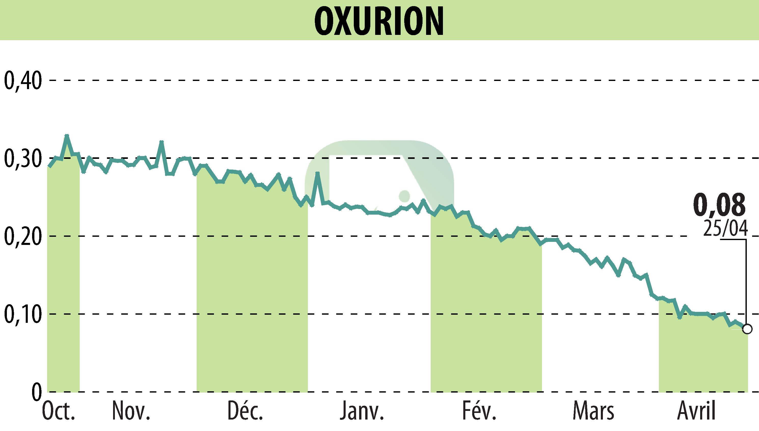 Stock price chart of OXURION (EBR:OXUR) showing fluctuations.