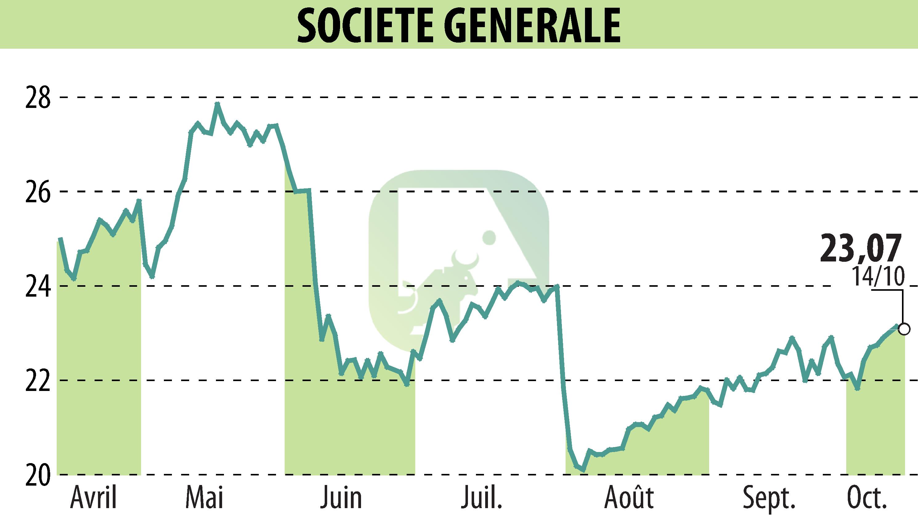 Stock price chart of SOCIETE GENERALE (EPA:GLE) showing fluctuations.