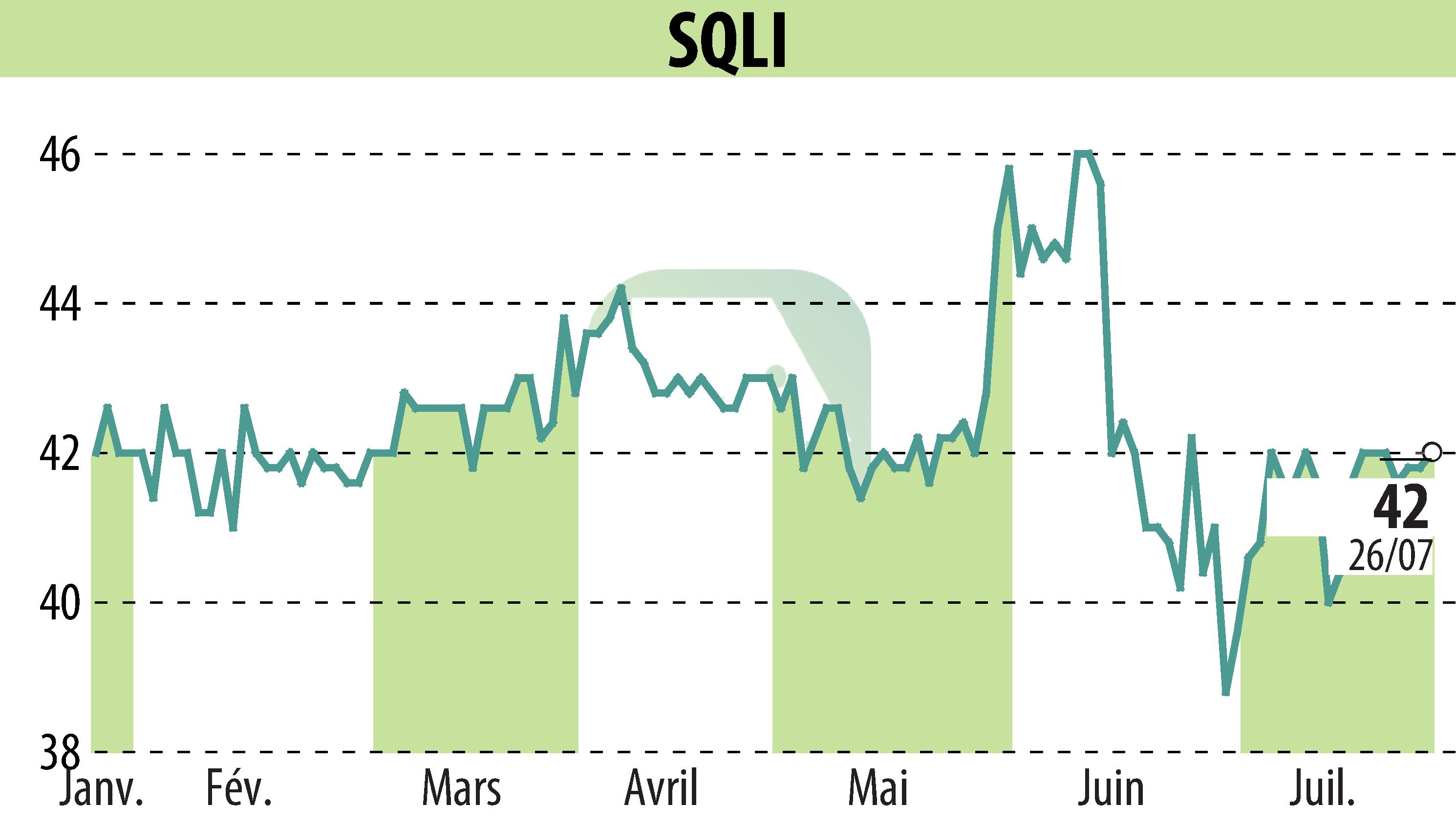 Stock price chart of SQLI (EPA:SQI) showing fluctuations.