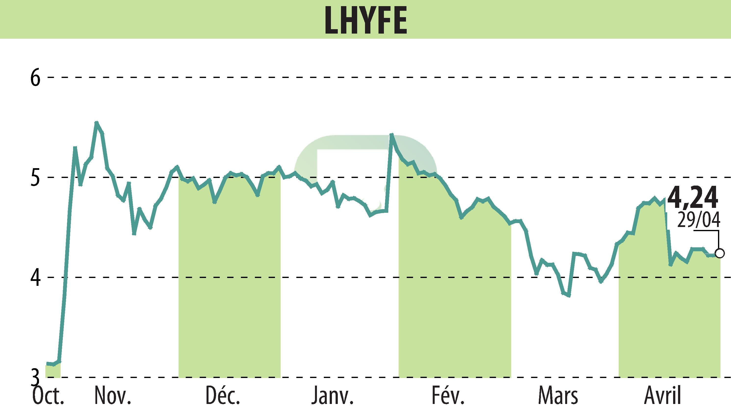 Stock price chart of LHYFE (EPA:LHYFE) showing fluctuations.