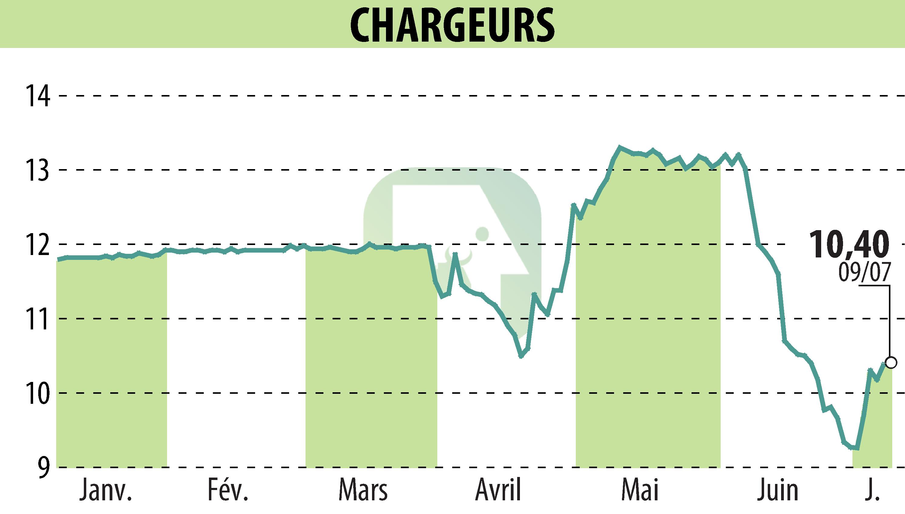 Stock price chart of CHARGEURS (EPA:CRI) showing fluctuations.