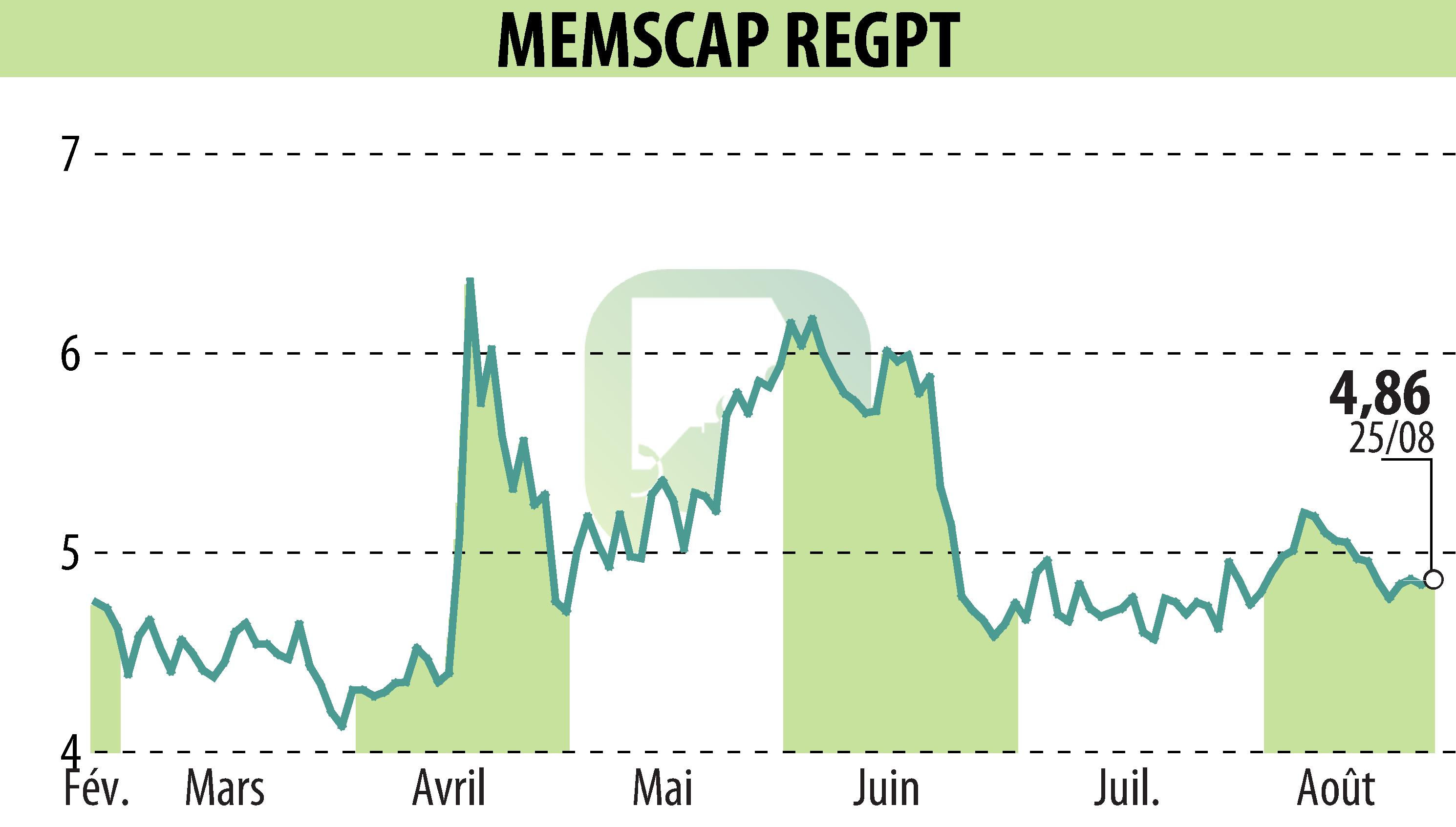 Stock price chart of MEMSCAP (EPA:MEMS) showing fluctuations.