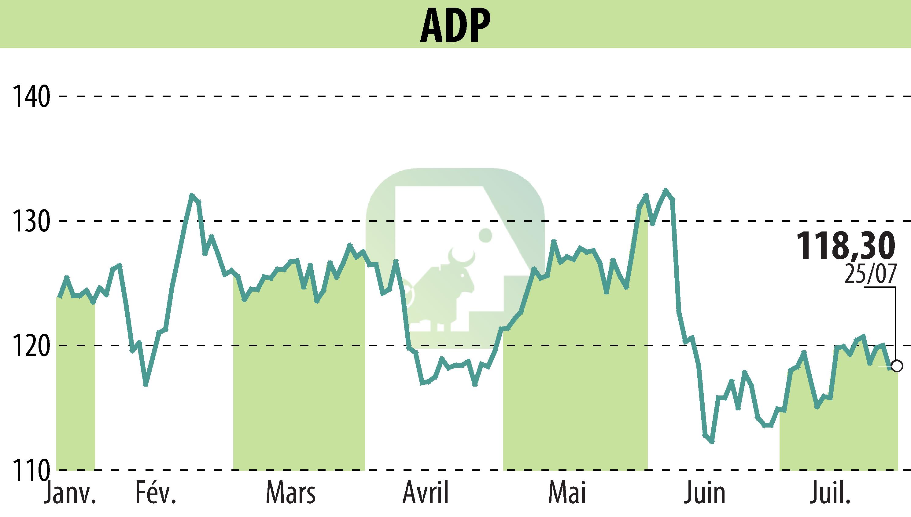 Stock price chart of GROUPE ADP (EPA:ADP) showing fluctuations.