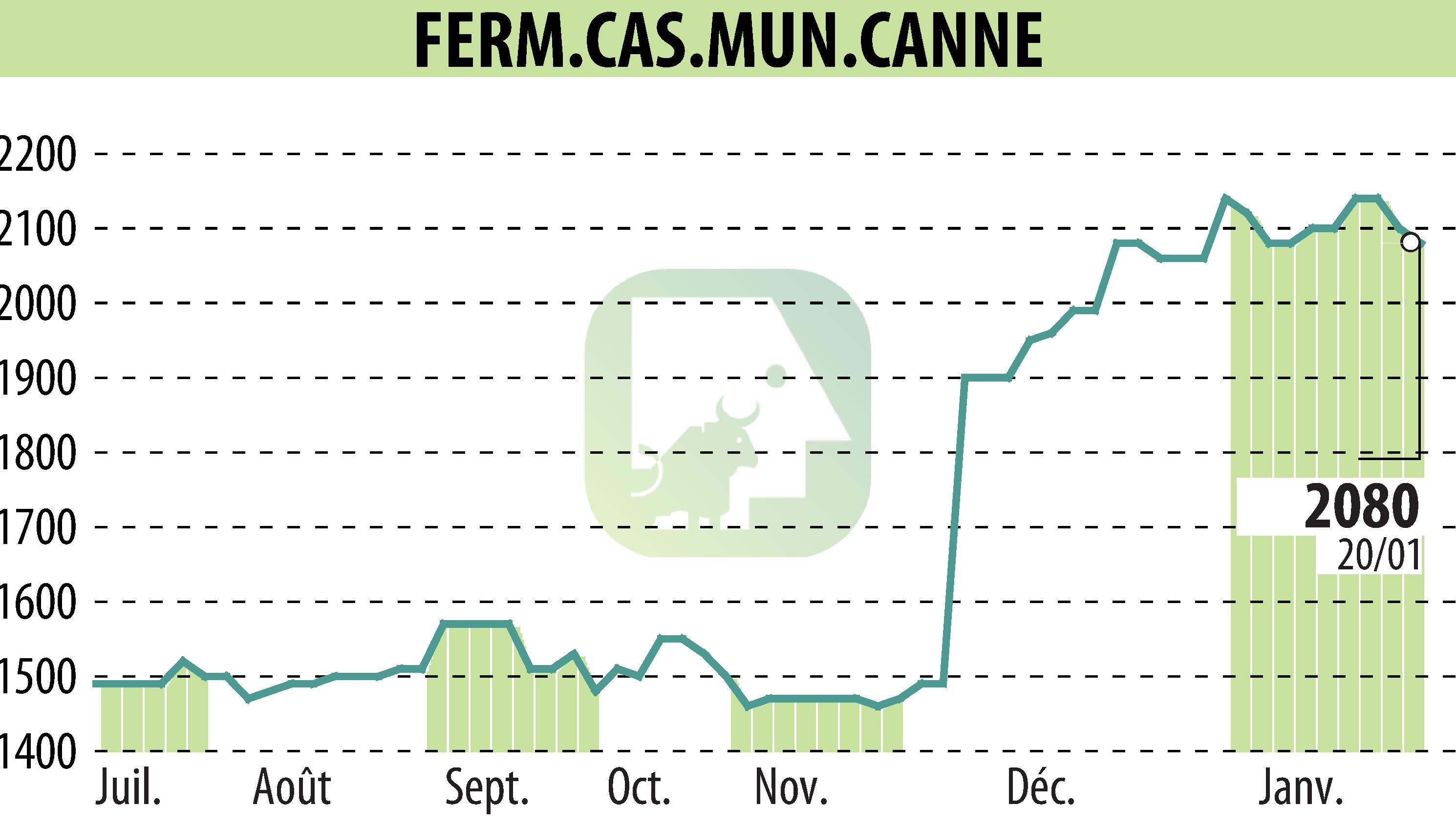 Stock price chart of SFCMC (EPA:FCMC) showing fluctuations.