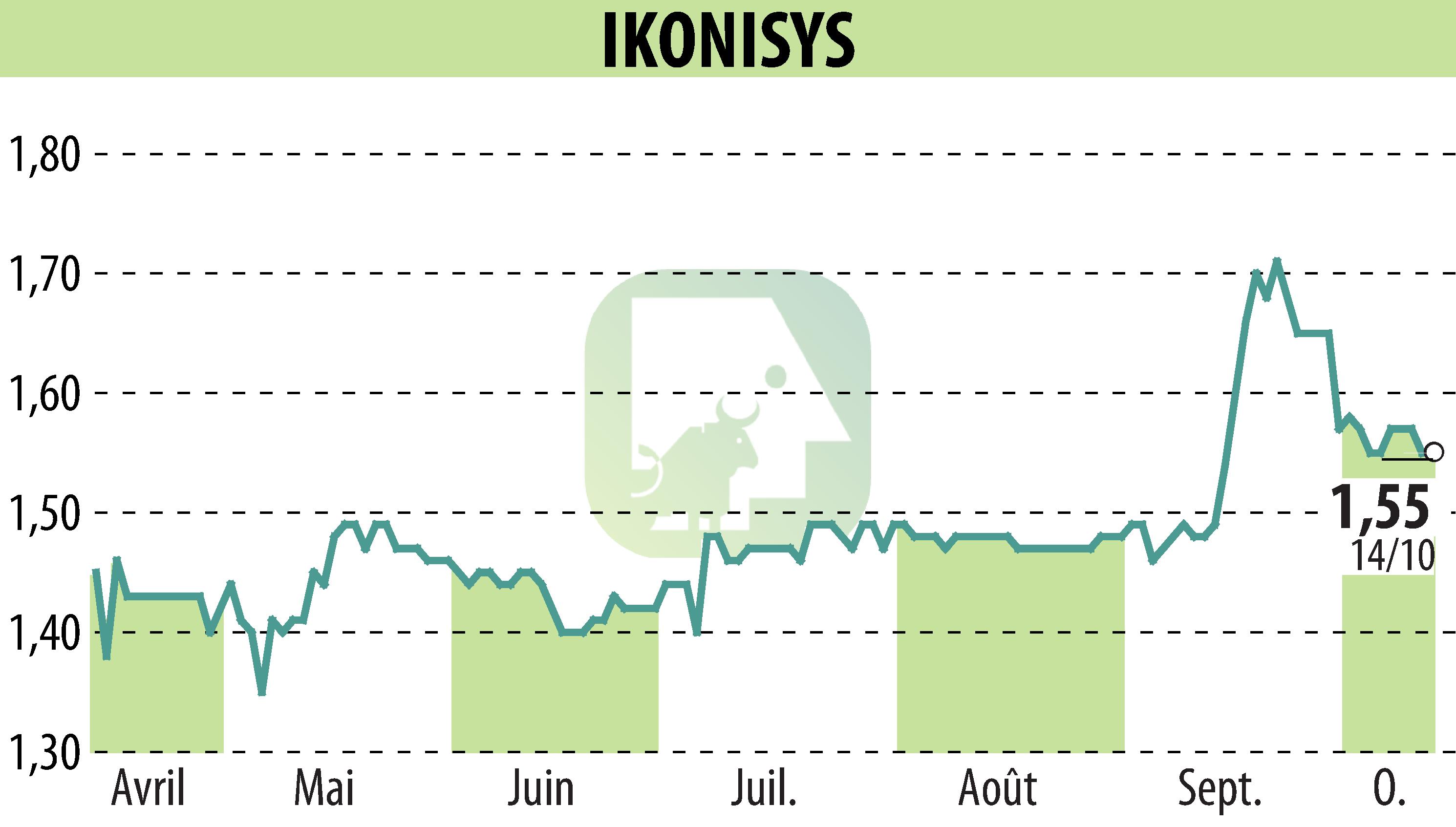 Graphique de l'évolution du cours de l'action IKONISYS (EPA:ALIKO).