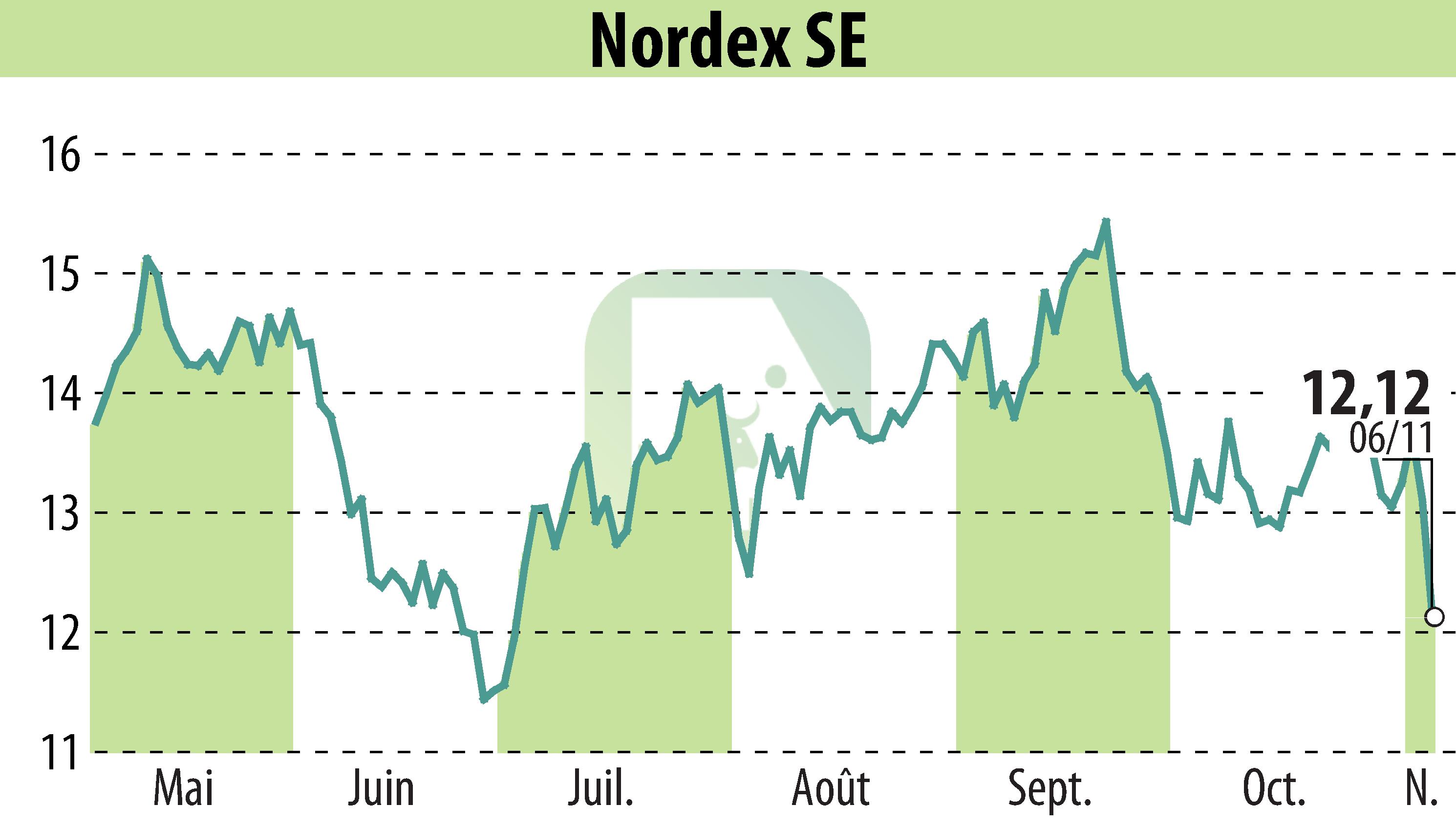 Graphique de l'évolution du cours de l'action Nordex SE (EBR:NDX1).