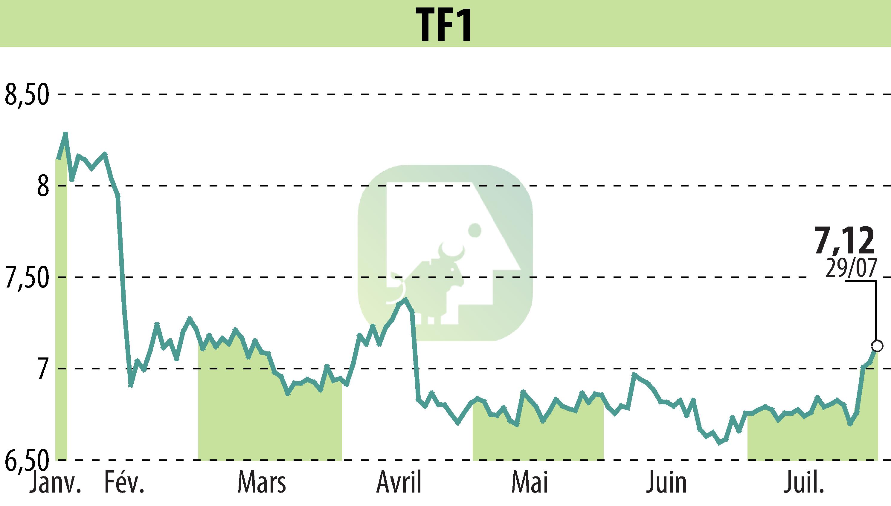 Graphique de l'évolution du cours de l'action TF1 (EPA:TFI).
