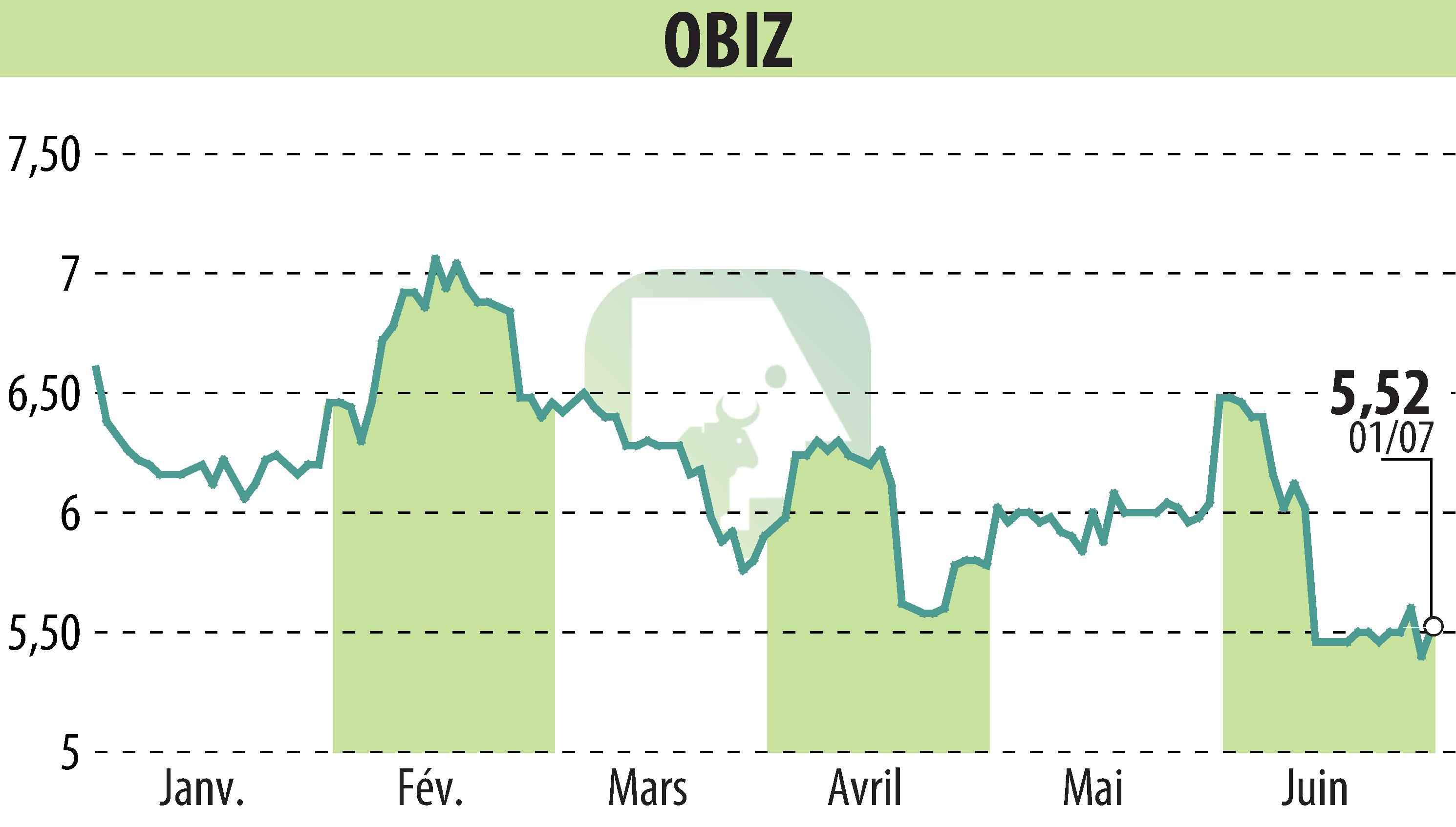 Stock price chart of OBIZ (EPA:ALBIZ) showing fluctuations.