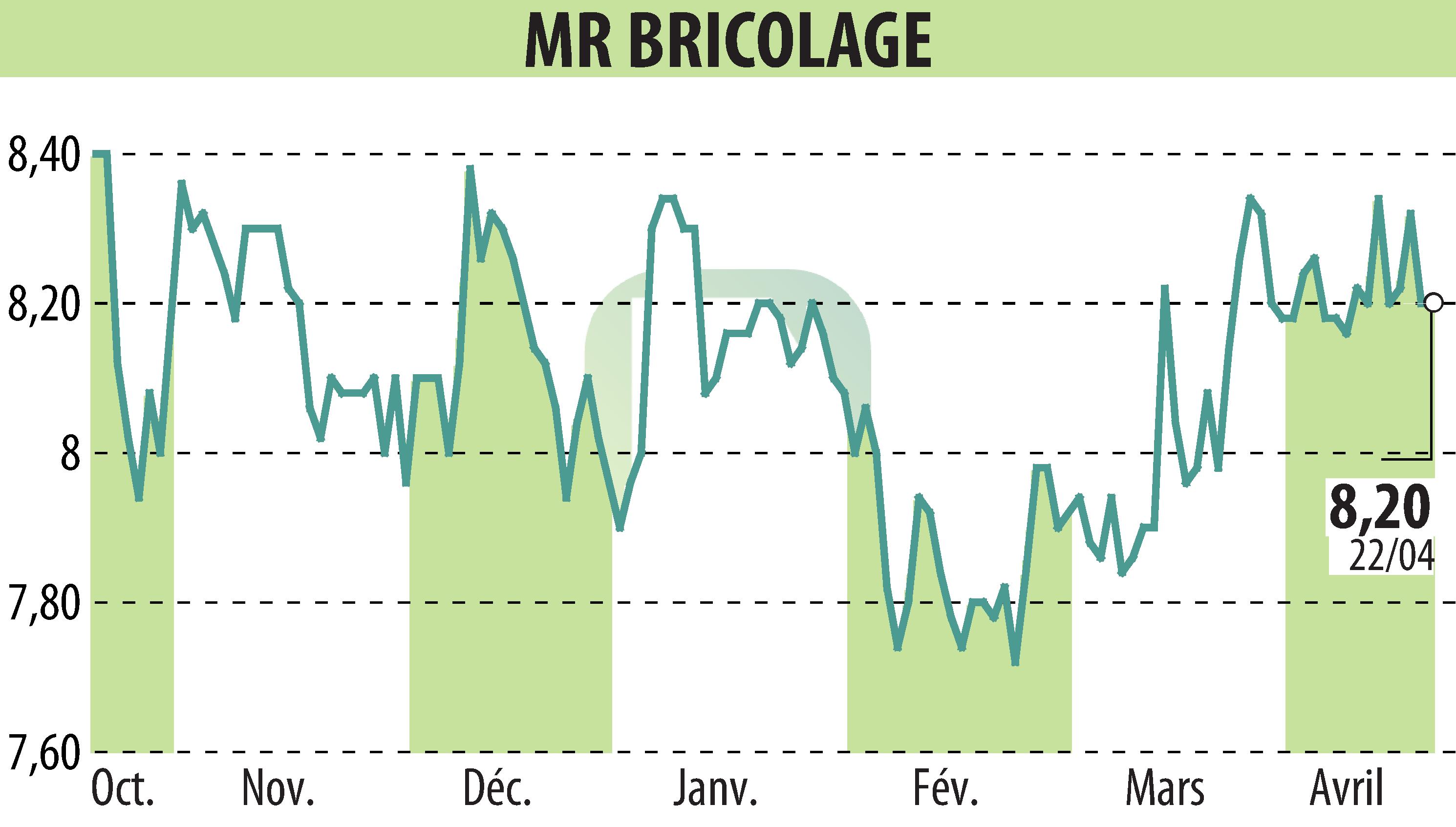 Stock price chart of MR BRICOLAGE (EPA:ALMRB) showing fluctuations.