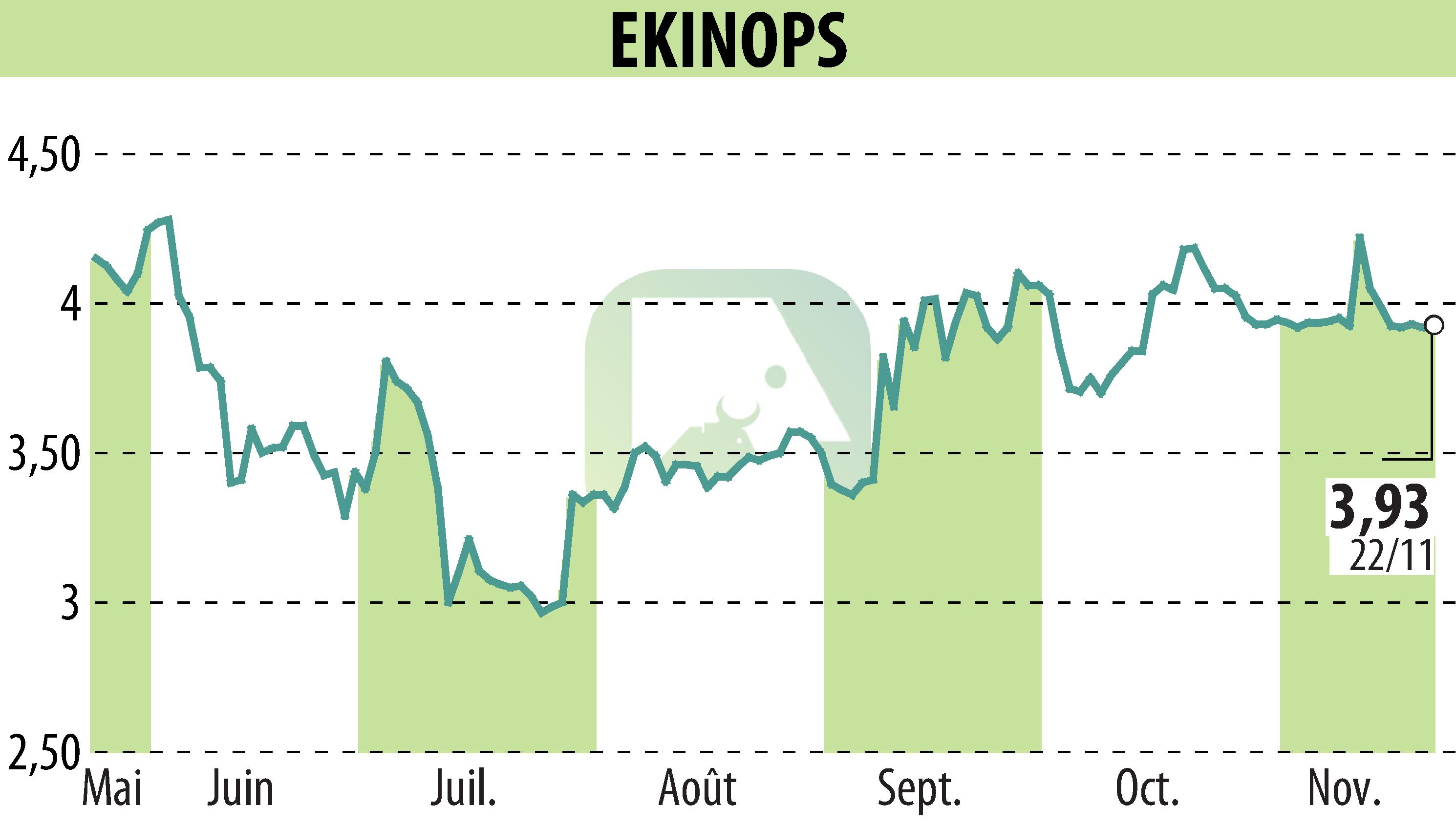 Stock price chart of EKINOPS (EPA:EKI) showing fluctuations.