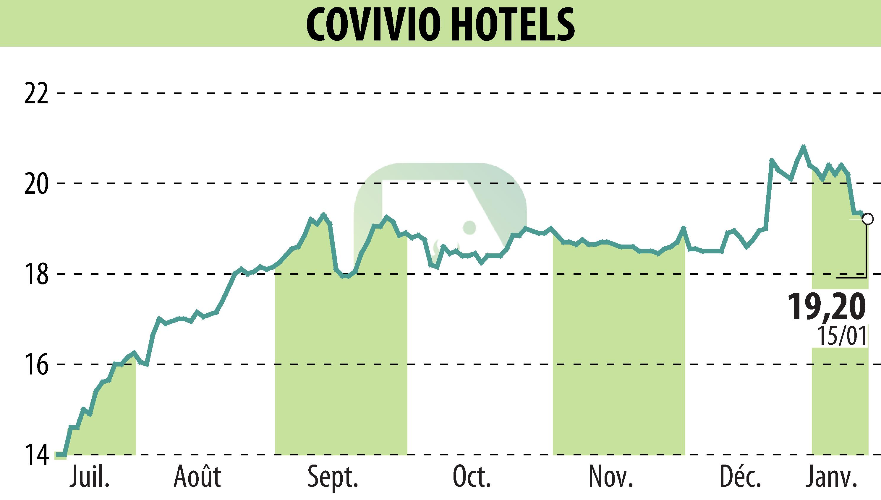 Graphique de l'évolution du cours de l'action Covivio Hotels (EPA:COVH).