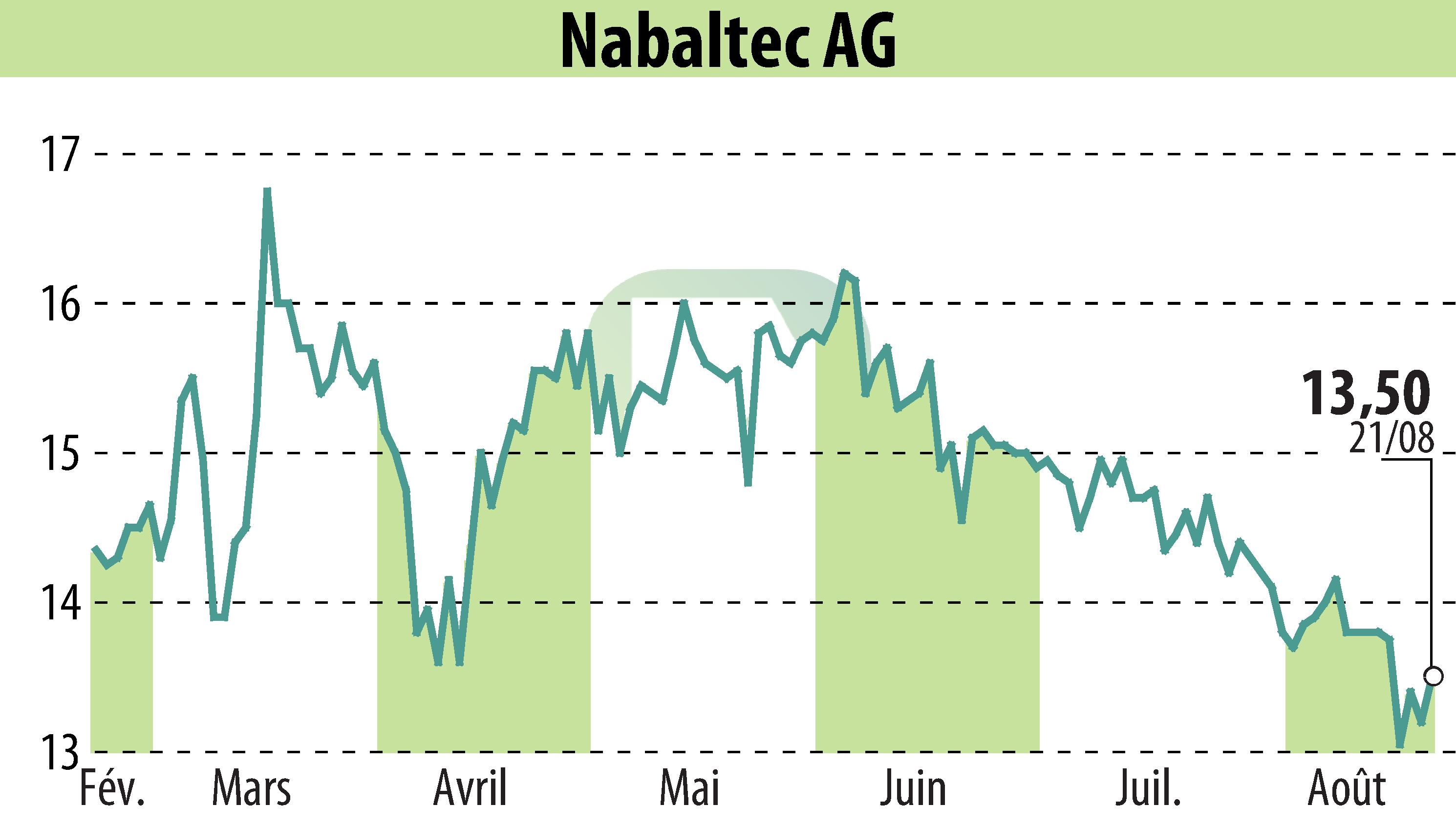 Graphique de l'évolution du cours de l'action Nabaltec AG (EBR:NTG).