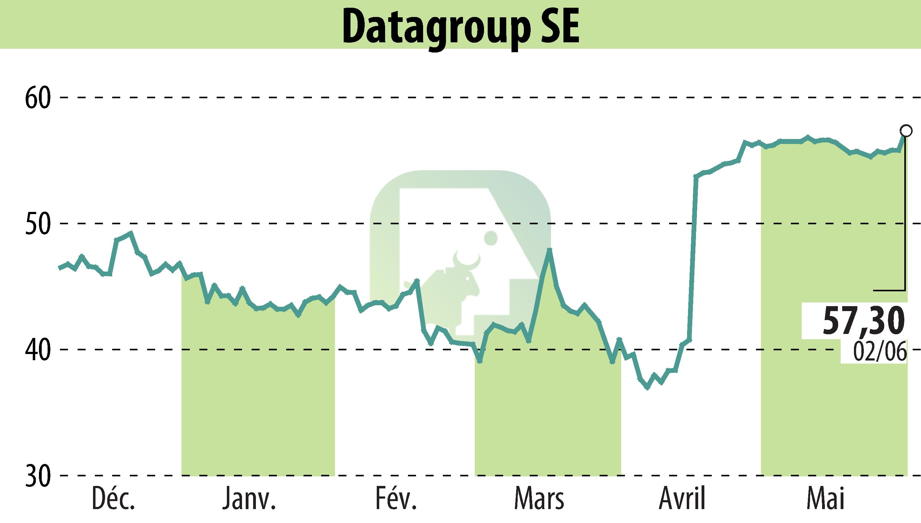Graphique de l'évolution du cours de l'action DATAGROUP IT Services Holding AG (EBR:D6H).