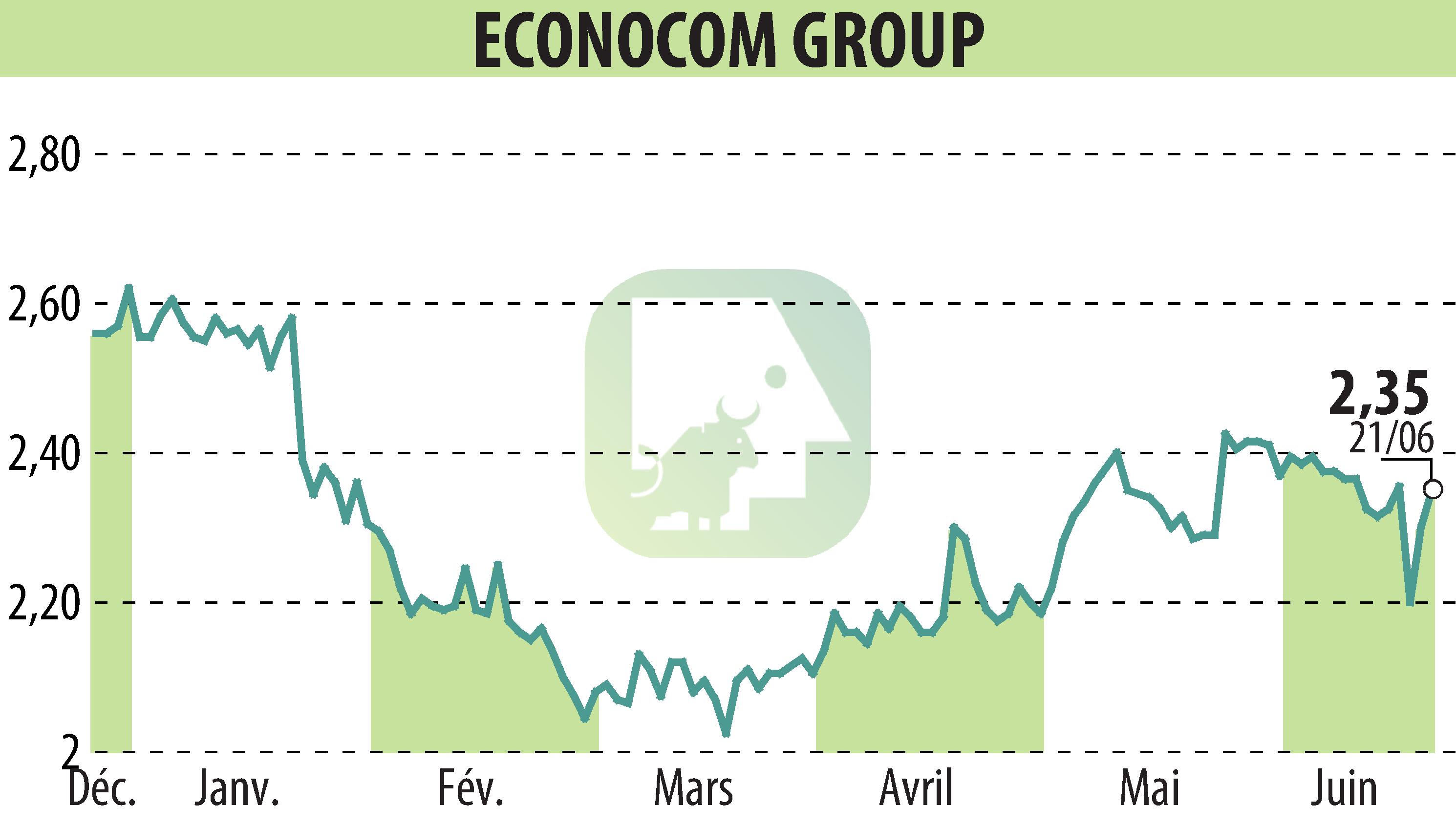 Stock price chart of ECONOCOM GROUP (EBR:ECONB) showing fluctuations.