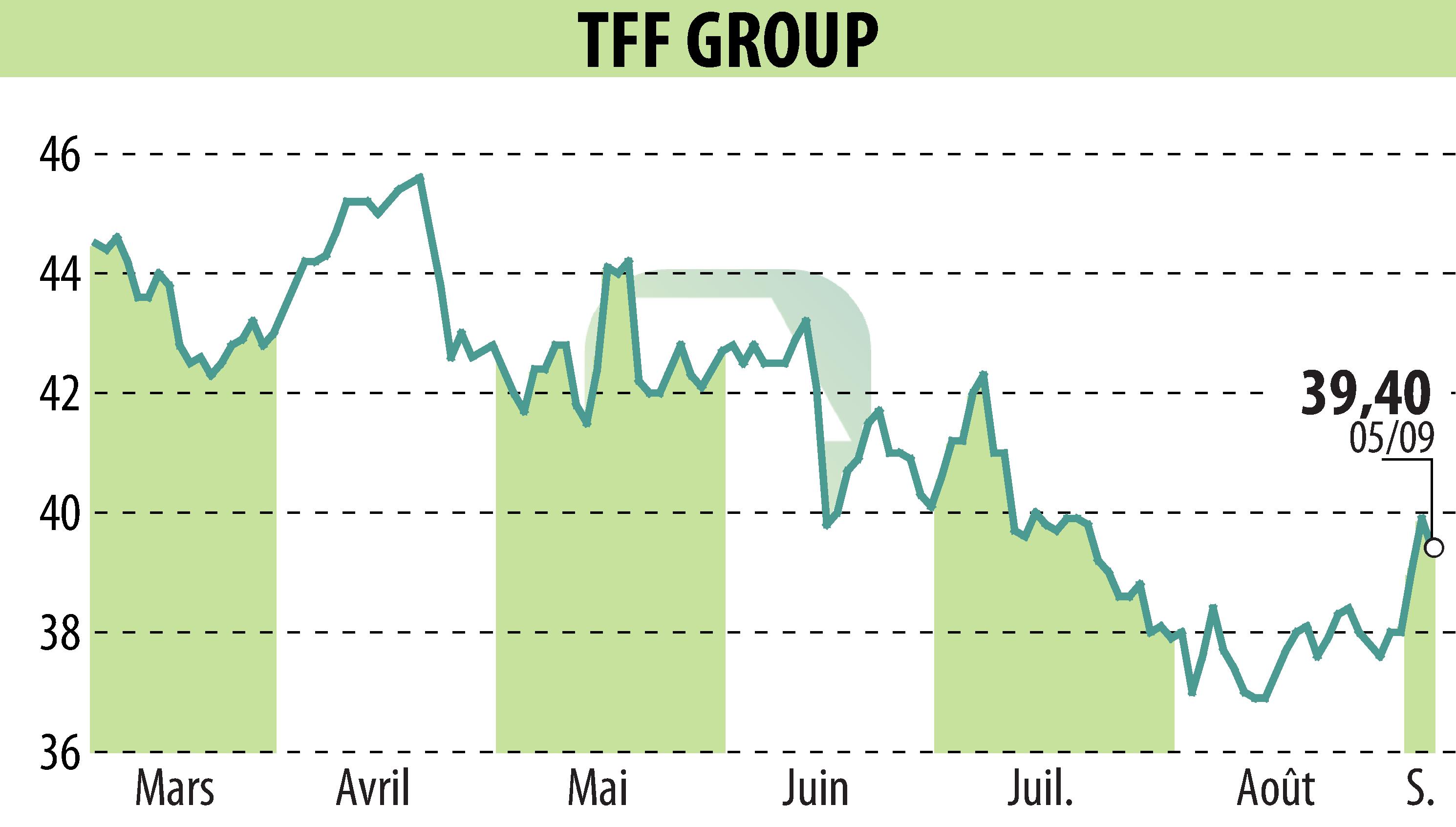 Stock price chart of TONNELERIE FRANCOIS FRERES (EPA:TFF) showing fluctuations.