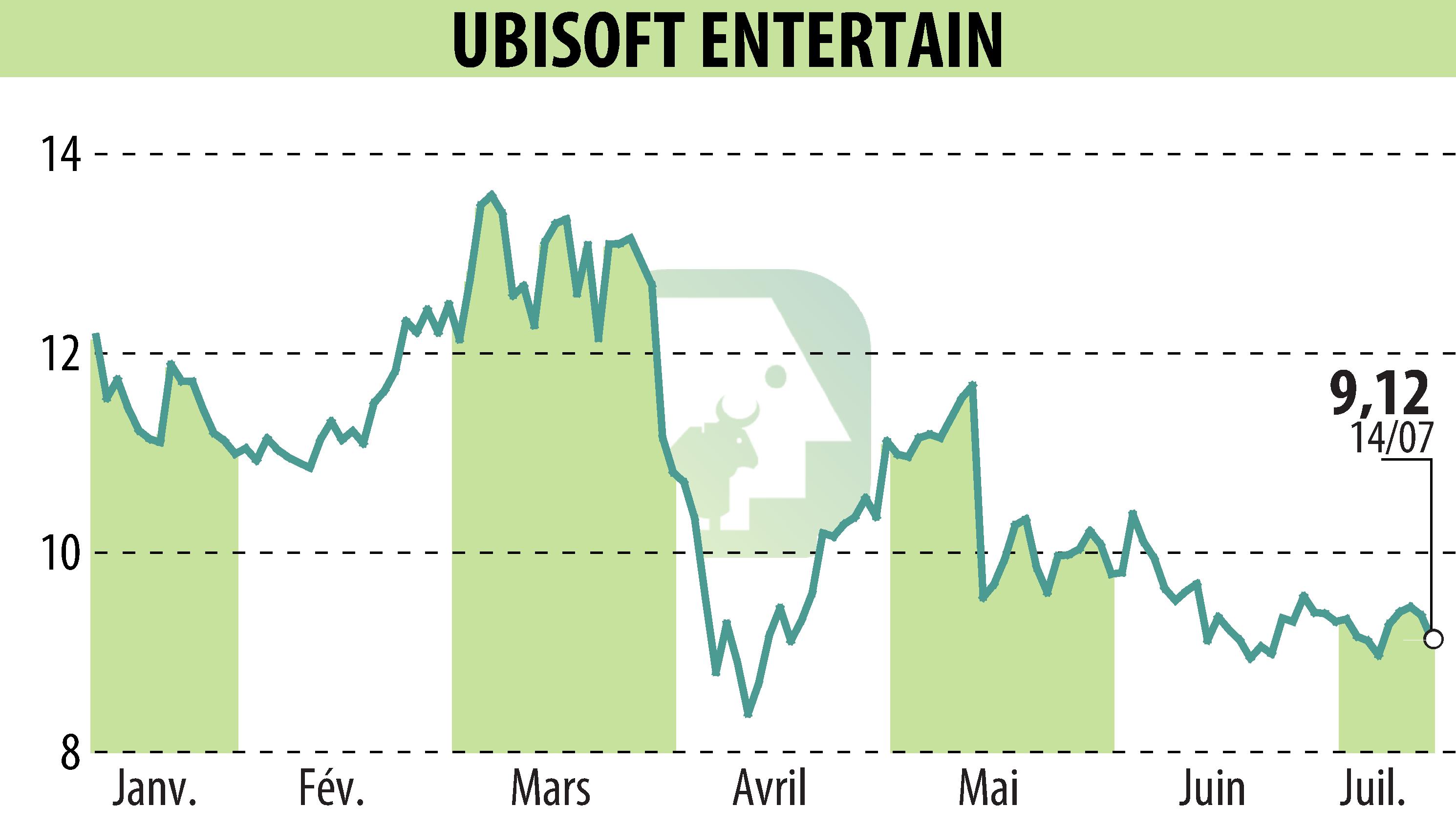 Stock price chart of UBISOFT ENTERTAINMENT (EPA:UBI) showing fluctuations.