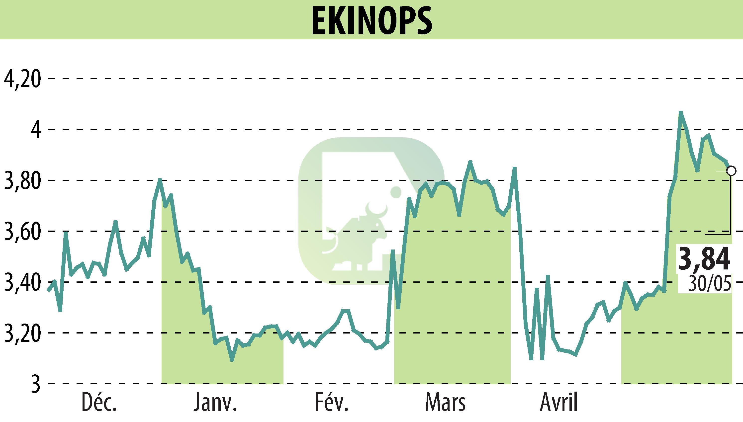 Stock price chart of EKINOPS (EPA:EKI) showing fluctuations.