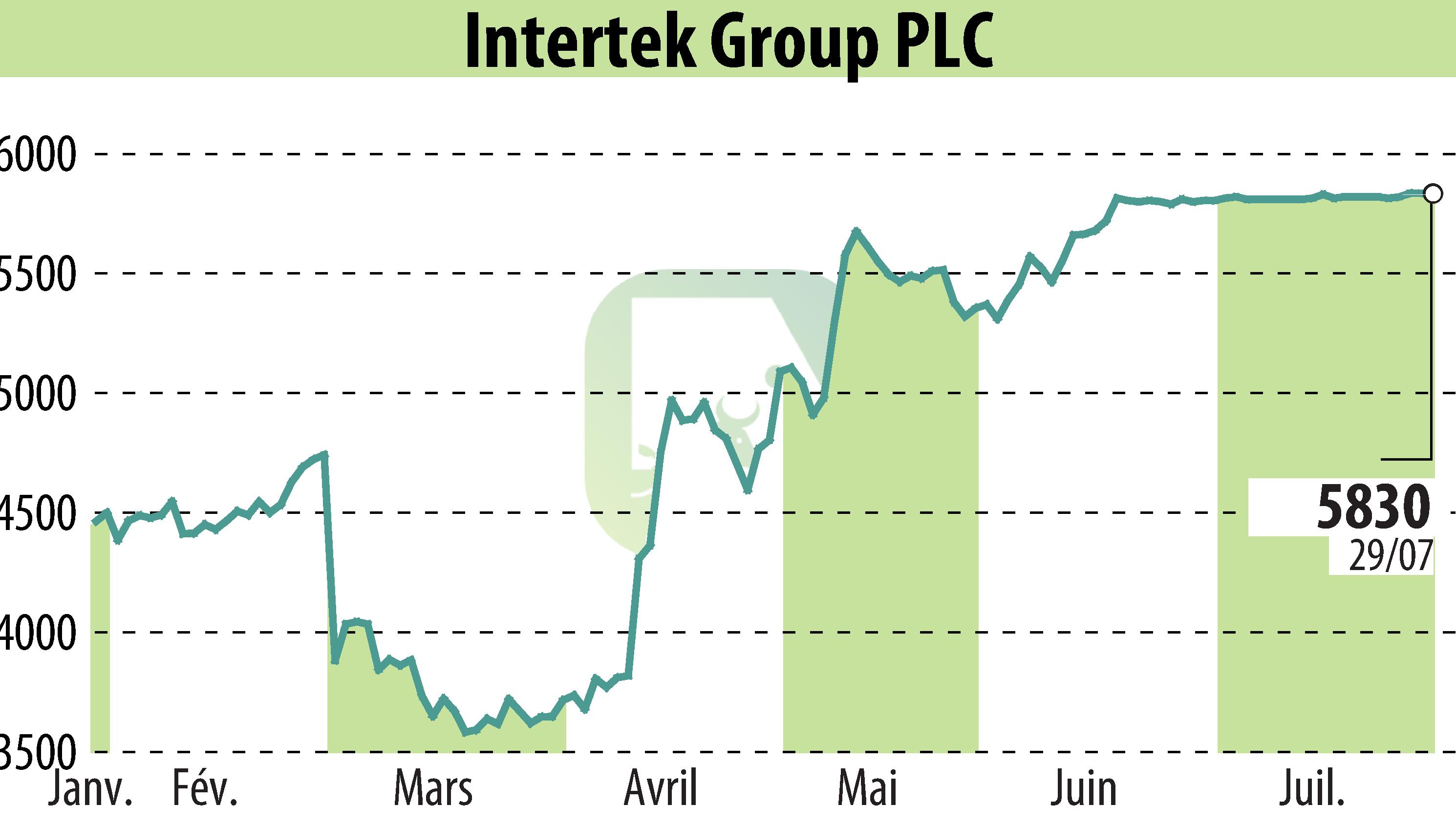 Graphique de l'évolution du cours de l'action Intertek Group Plc (EBR:ITRK).