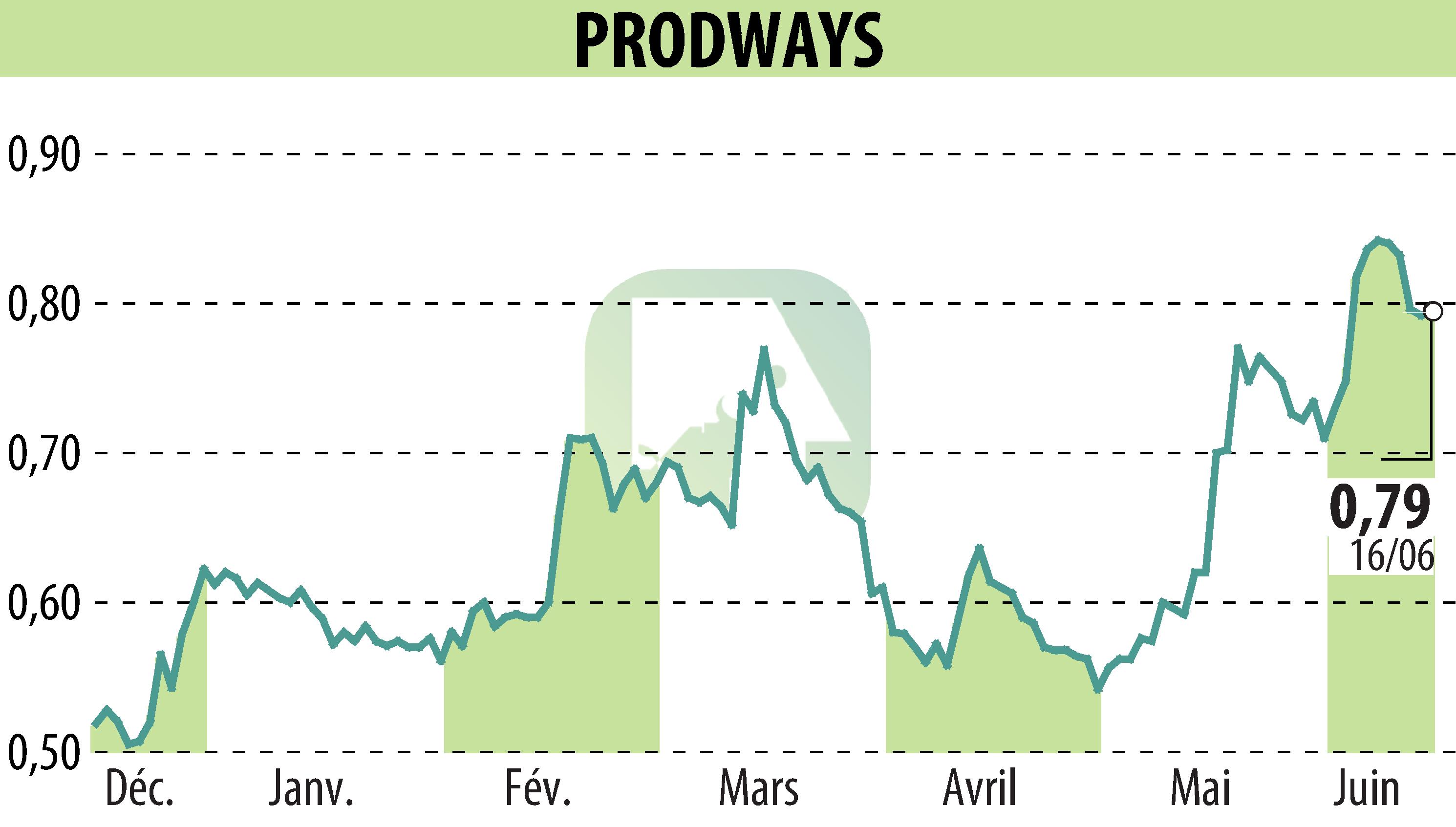 Stock price chart of PRODWAYS (EPA:PWG) showing fluctuations.