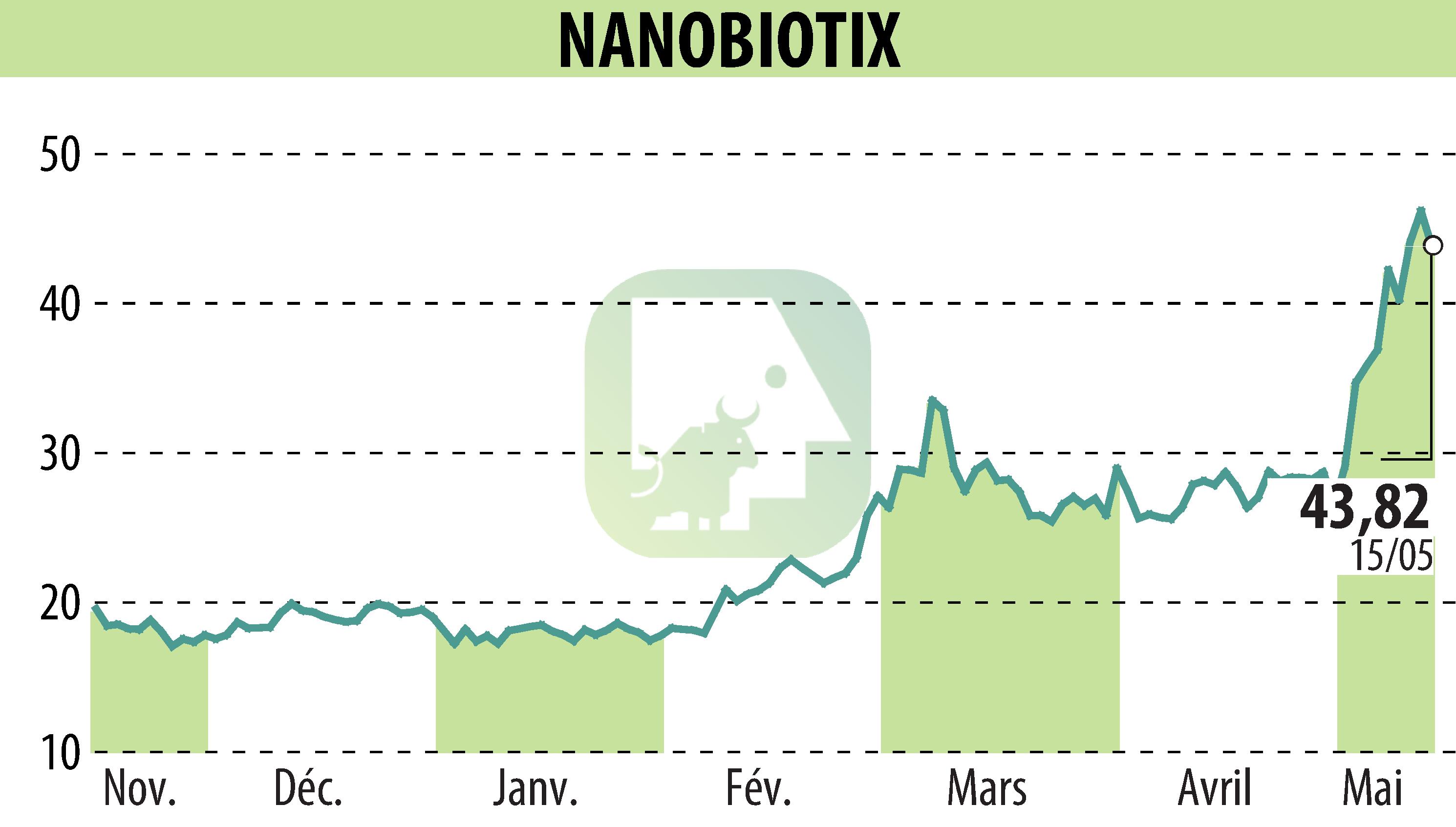 Graphique de l'évolution du cours de l'action NANOBIOTIX (EPA:NANO).