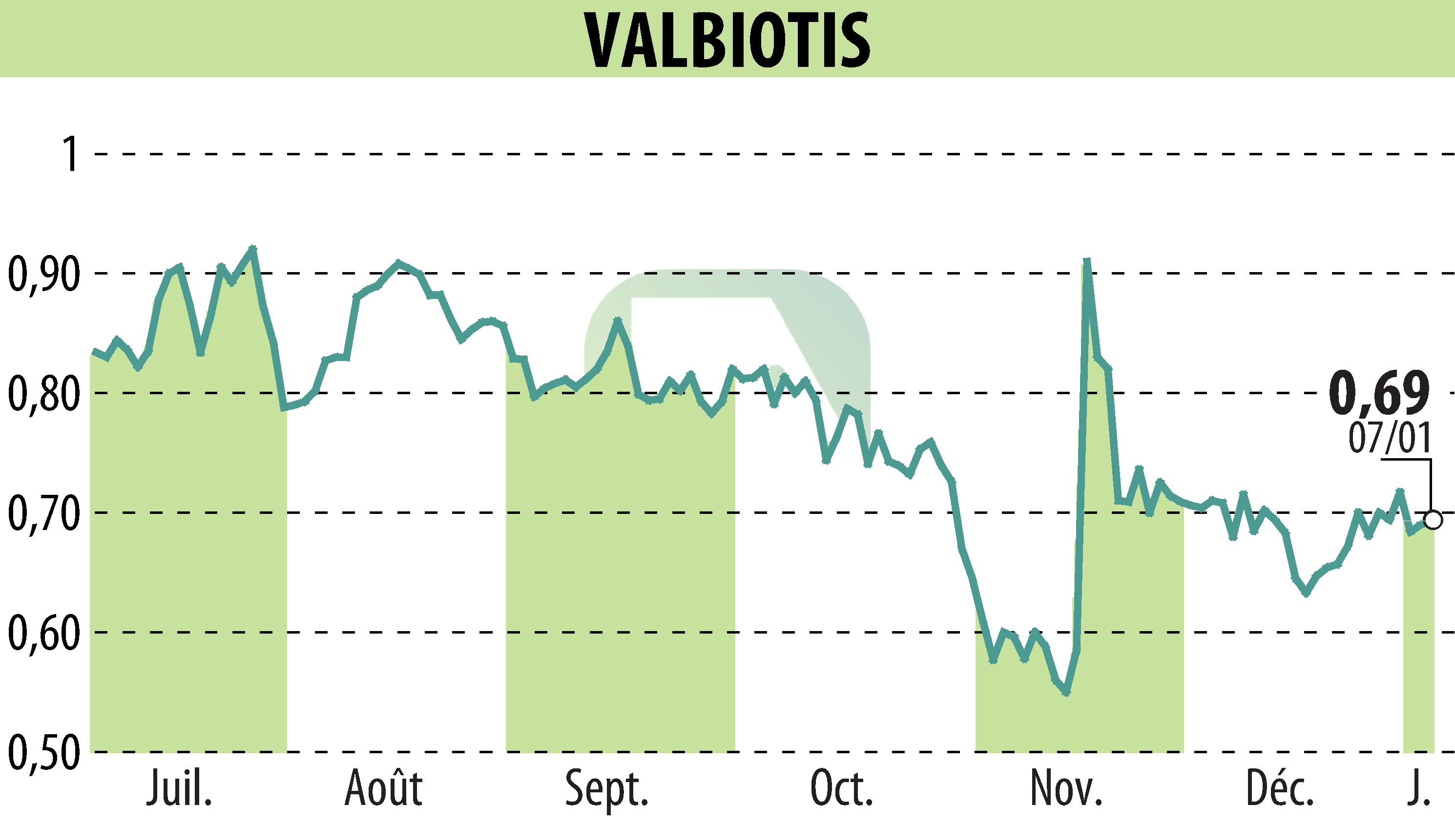 Stock price chart of VALBIOTIS (EPA:ALVAL) showing fluctuations.