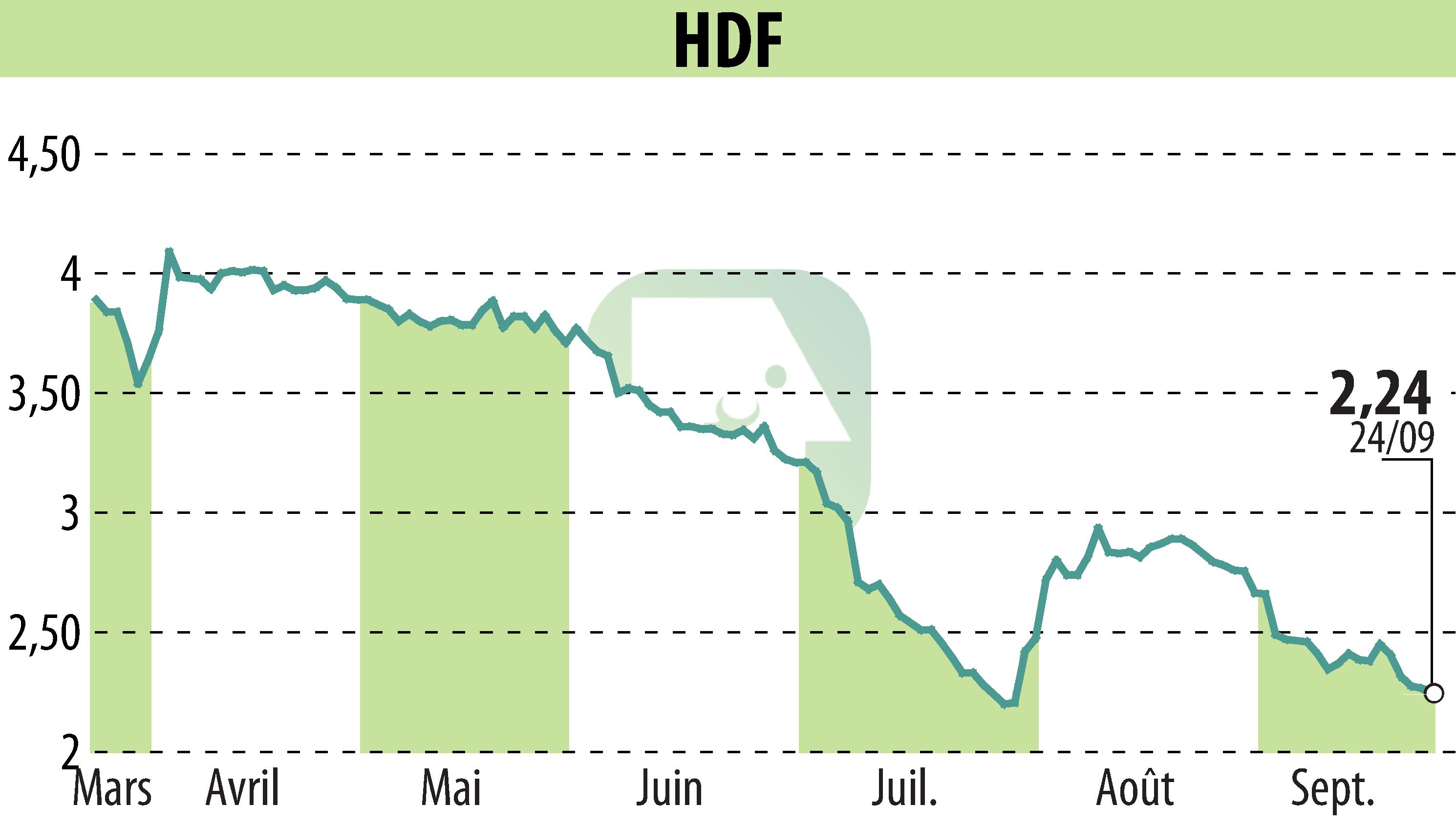 Stock price chart of HDF (EPA:HDF) showing fluctuations.