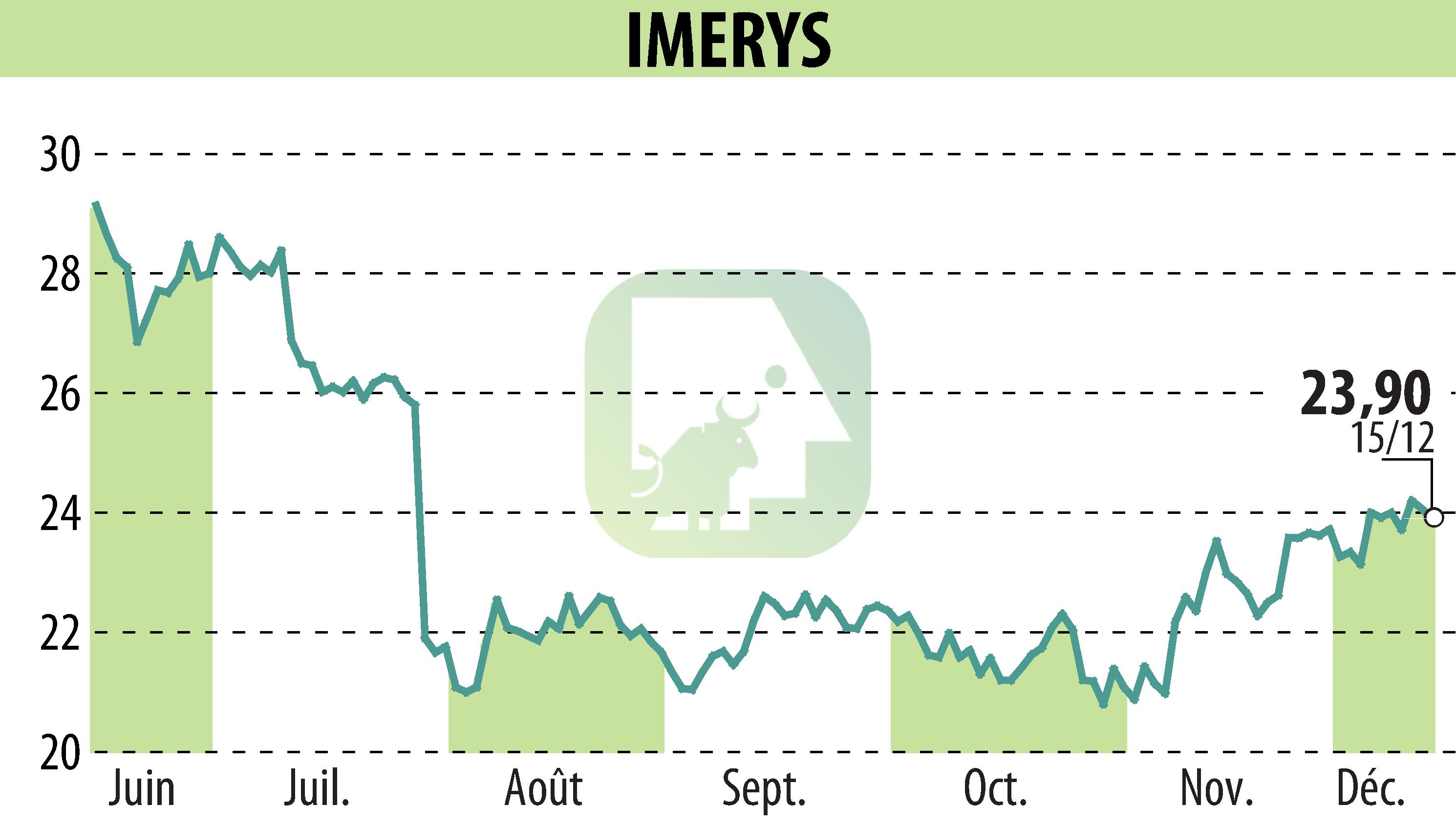 Stock price chart of IMERYS (EPA:NK) showing fluctuations.