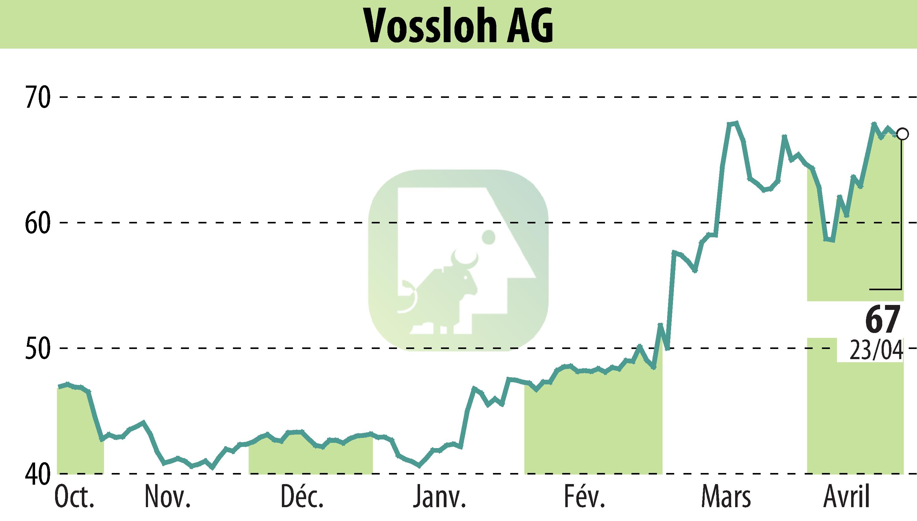Graphique de l'évolution du cours de l'action Vossloh AG (EBR:VOS).