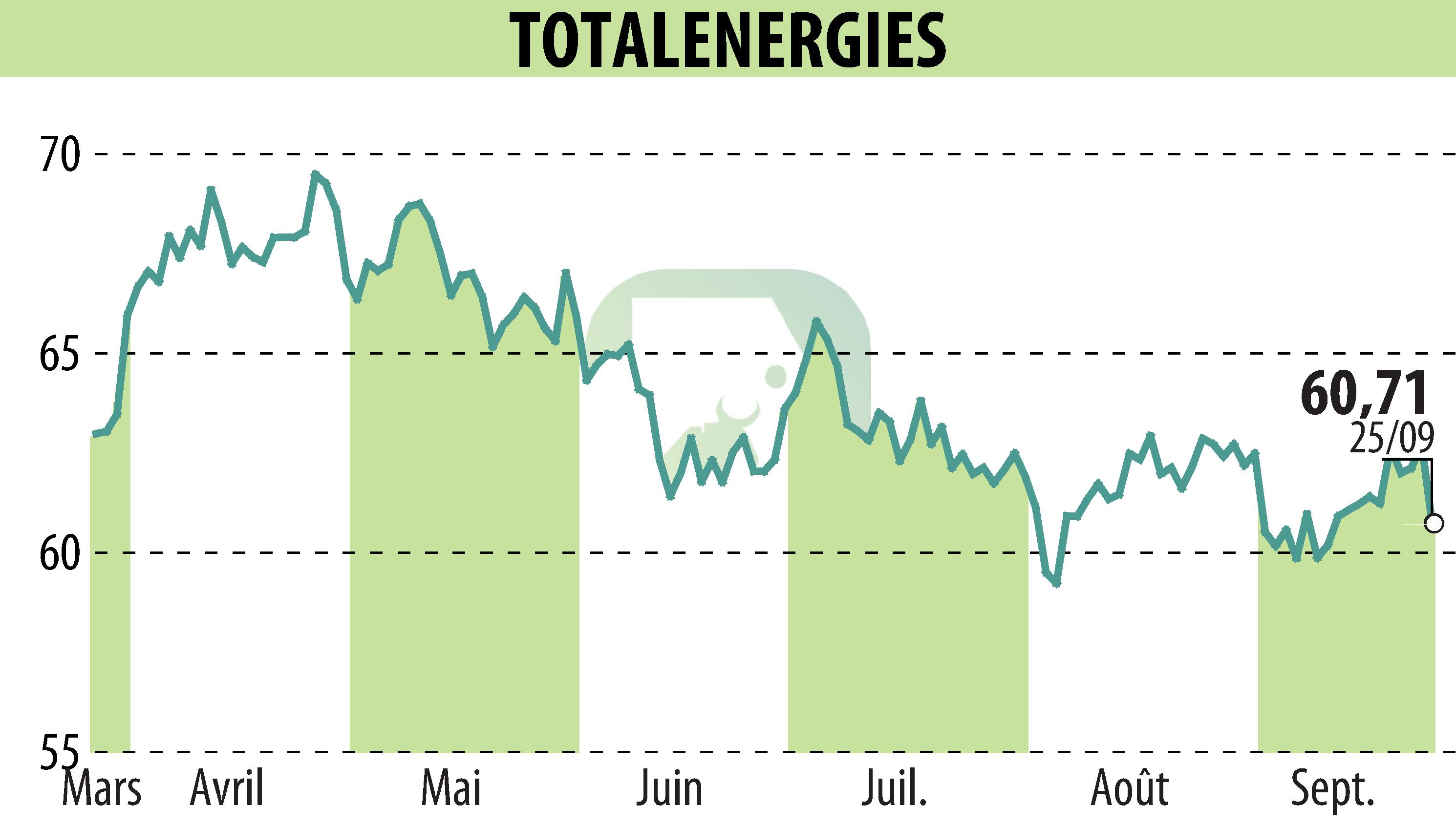 Graphique de l'évolution du cours de l'action TOTALENERGIES (EPA:TTE).