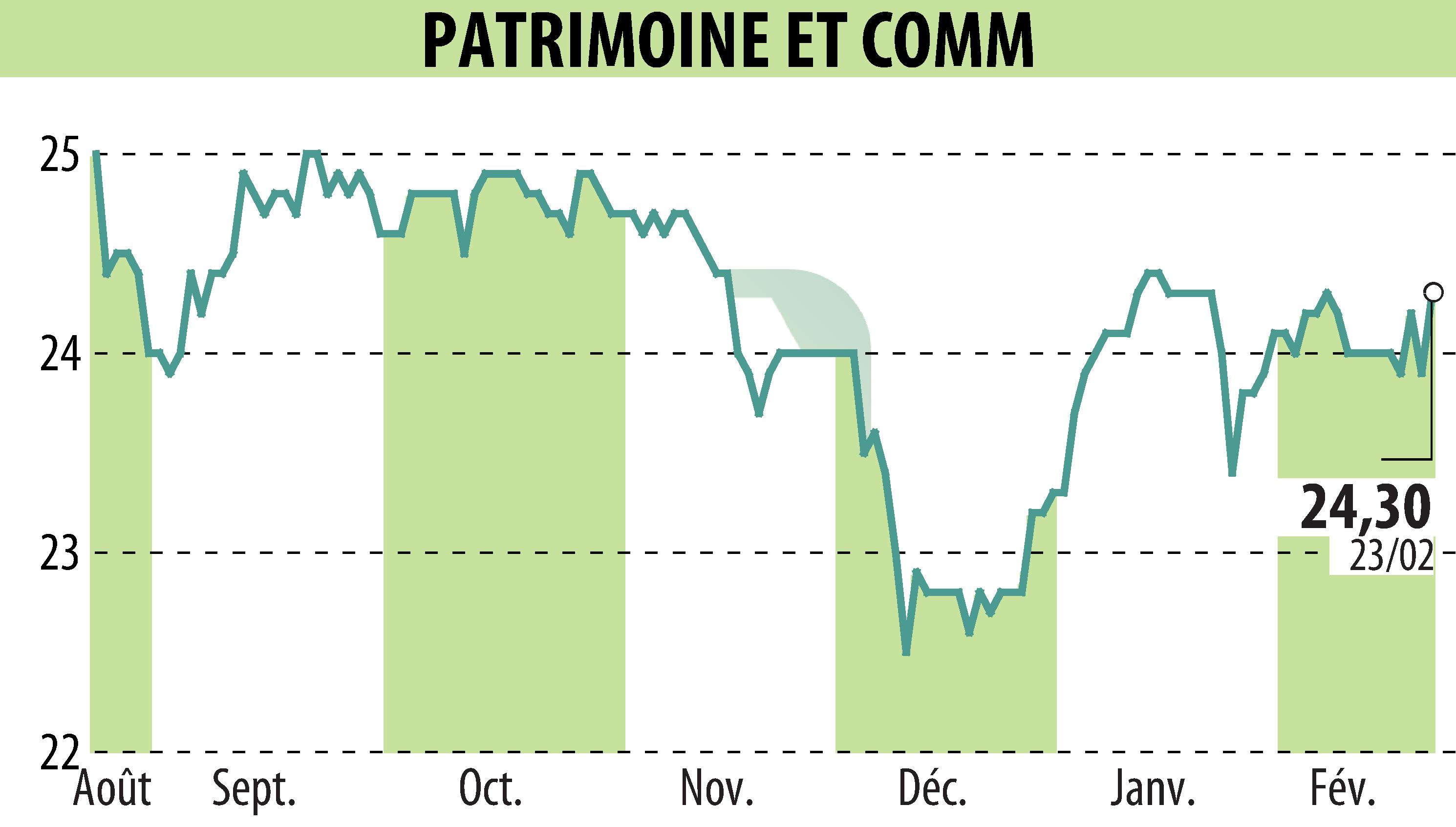 Stock price chart of PATRIMOINE & COMMERCE (EPA:PAT) showing fluctuations.