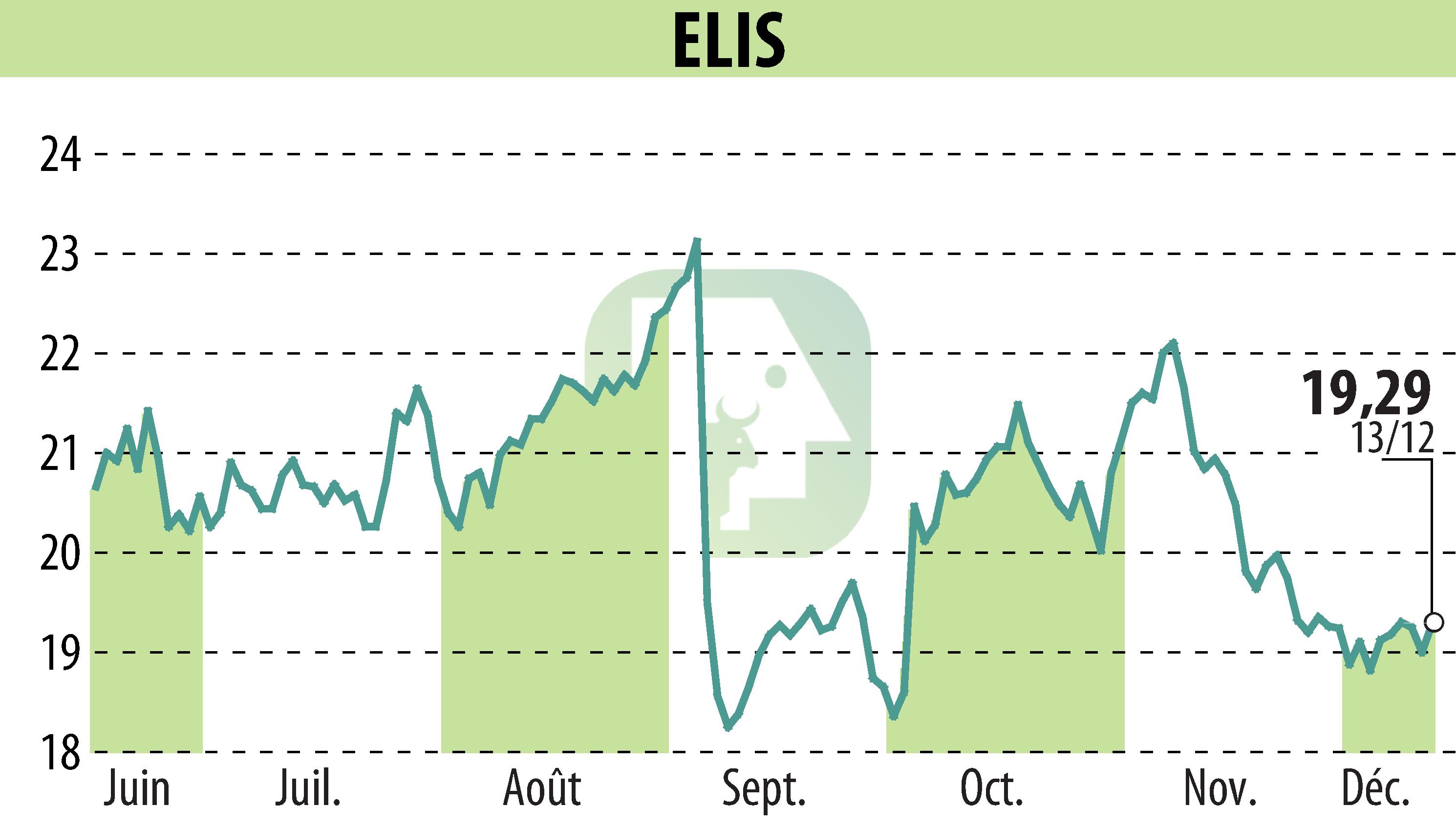 Stock price chart of ELIS (EPA:ELIS) showing fluctuations.