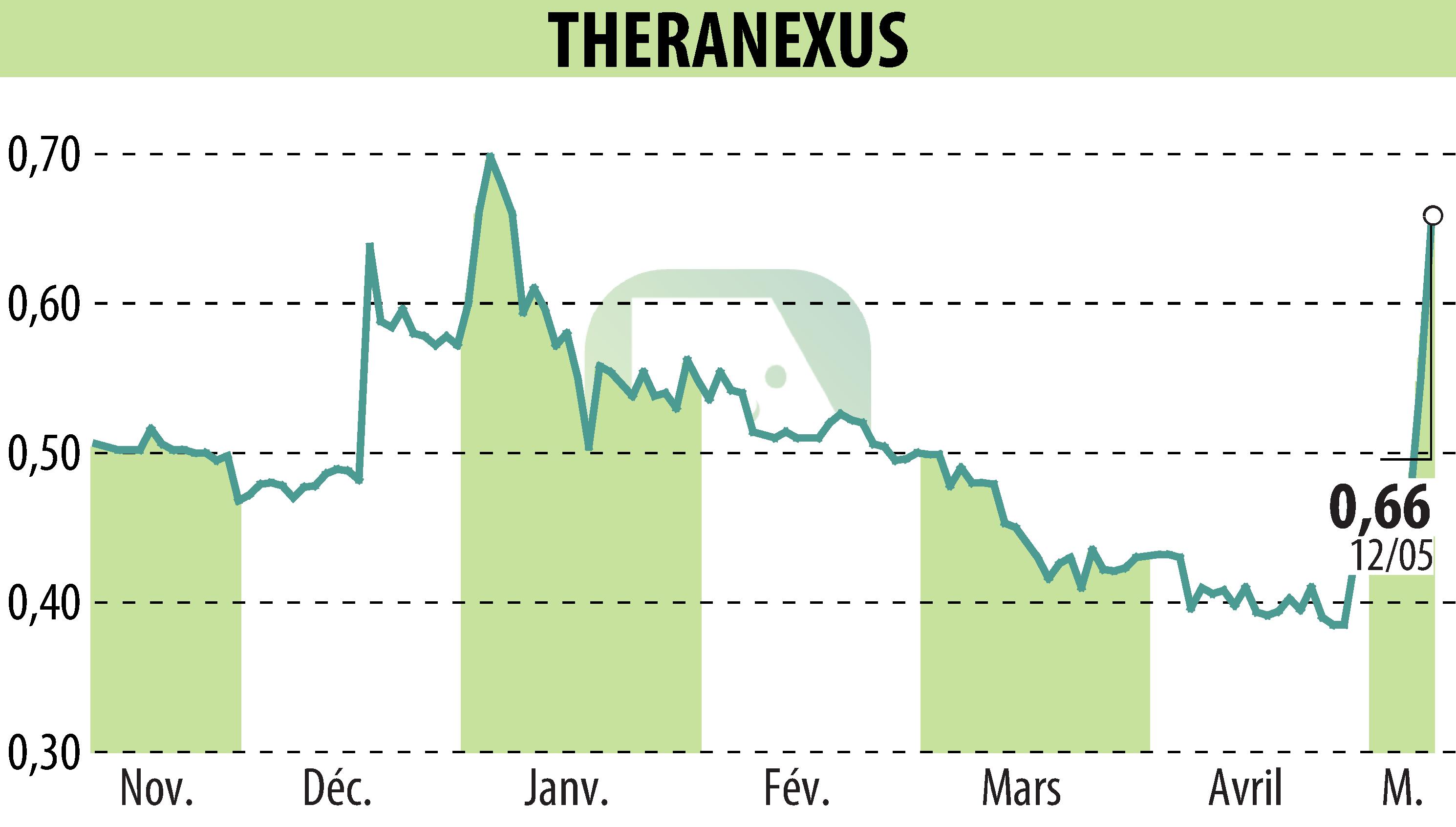 Stock price chart of Theranexus (EPA:ALTHX) showing fluctuations.