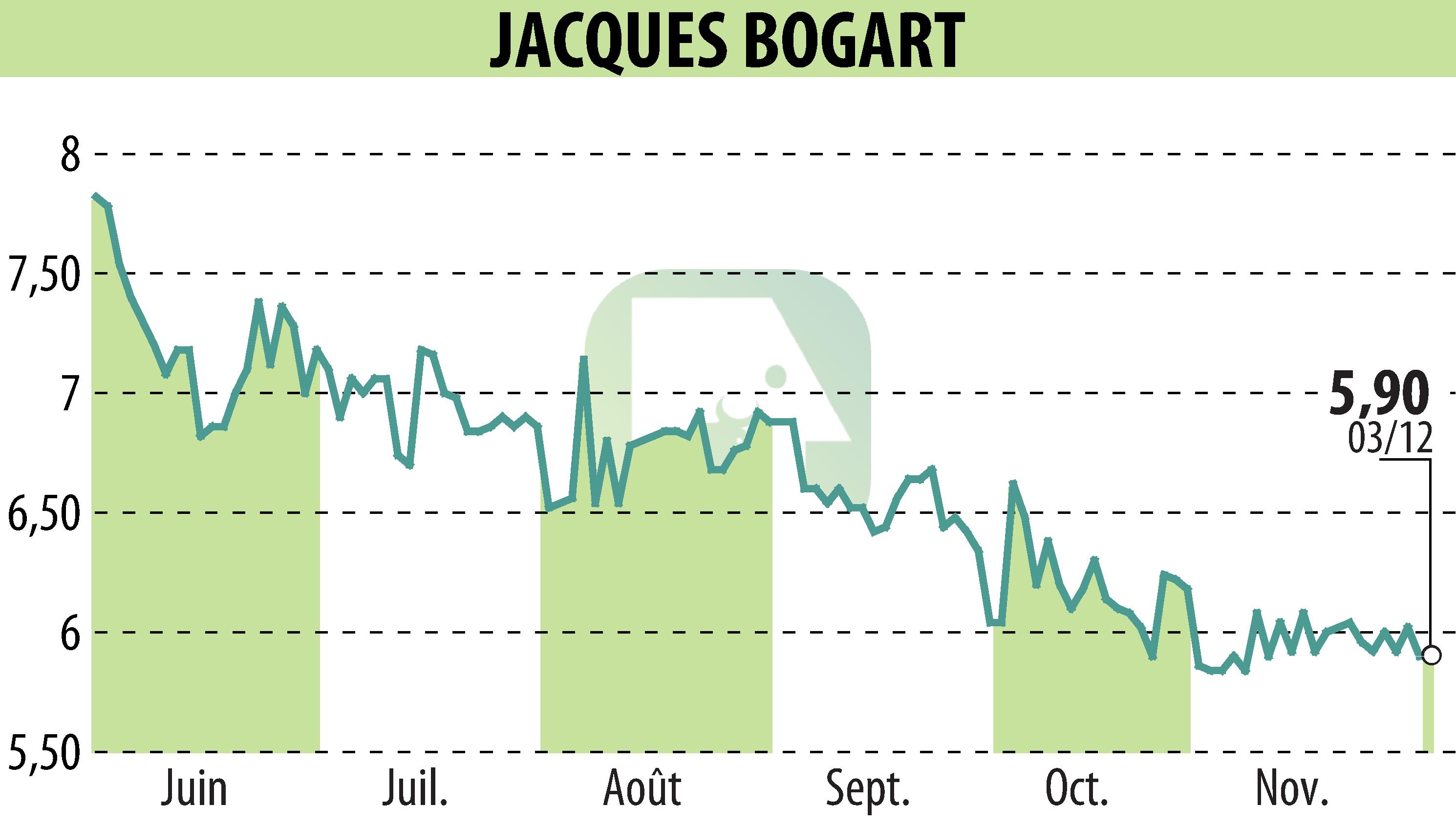 Graphique de l'évolution du cours de l'action JACQUES BOGART (EPA:JBOG).