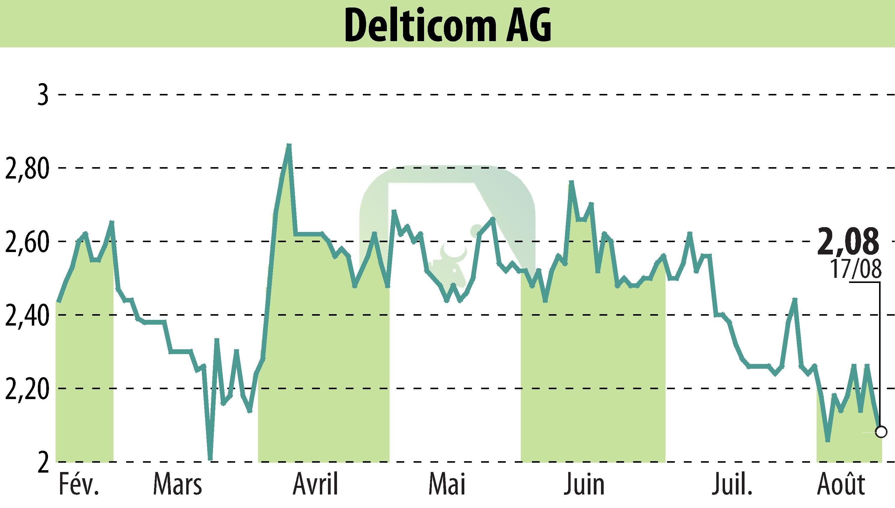 Stock price chart of Delticom AG (EBR:DEX) showing fluctuations.