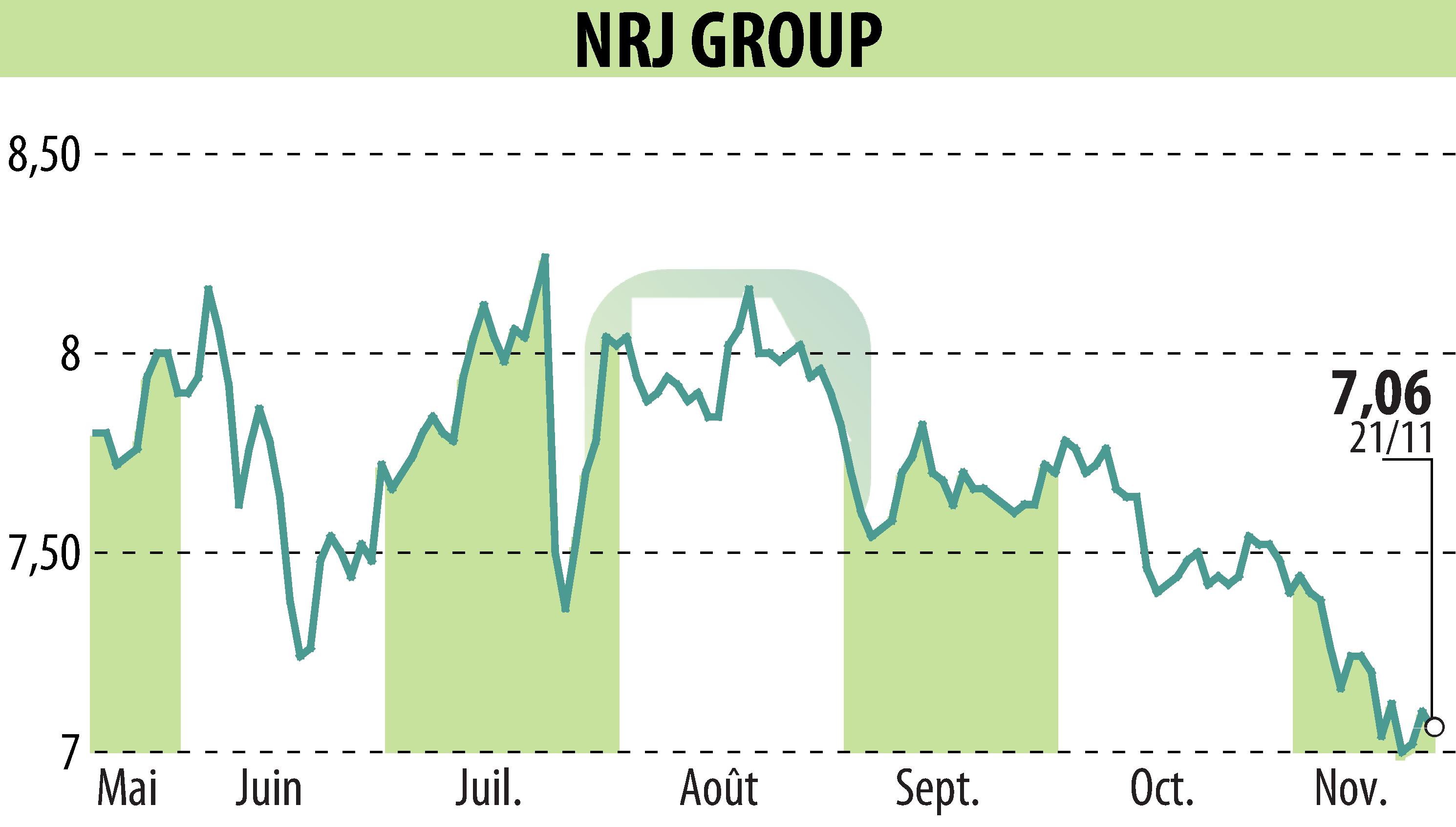 Stock price chart of NRJ GROUP (EPA:NRG) showing fluctuations.