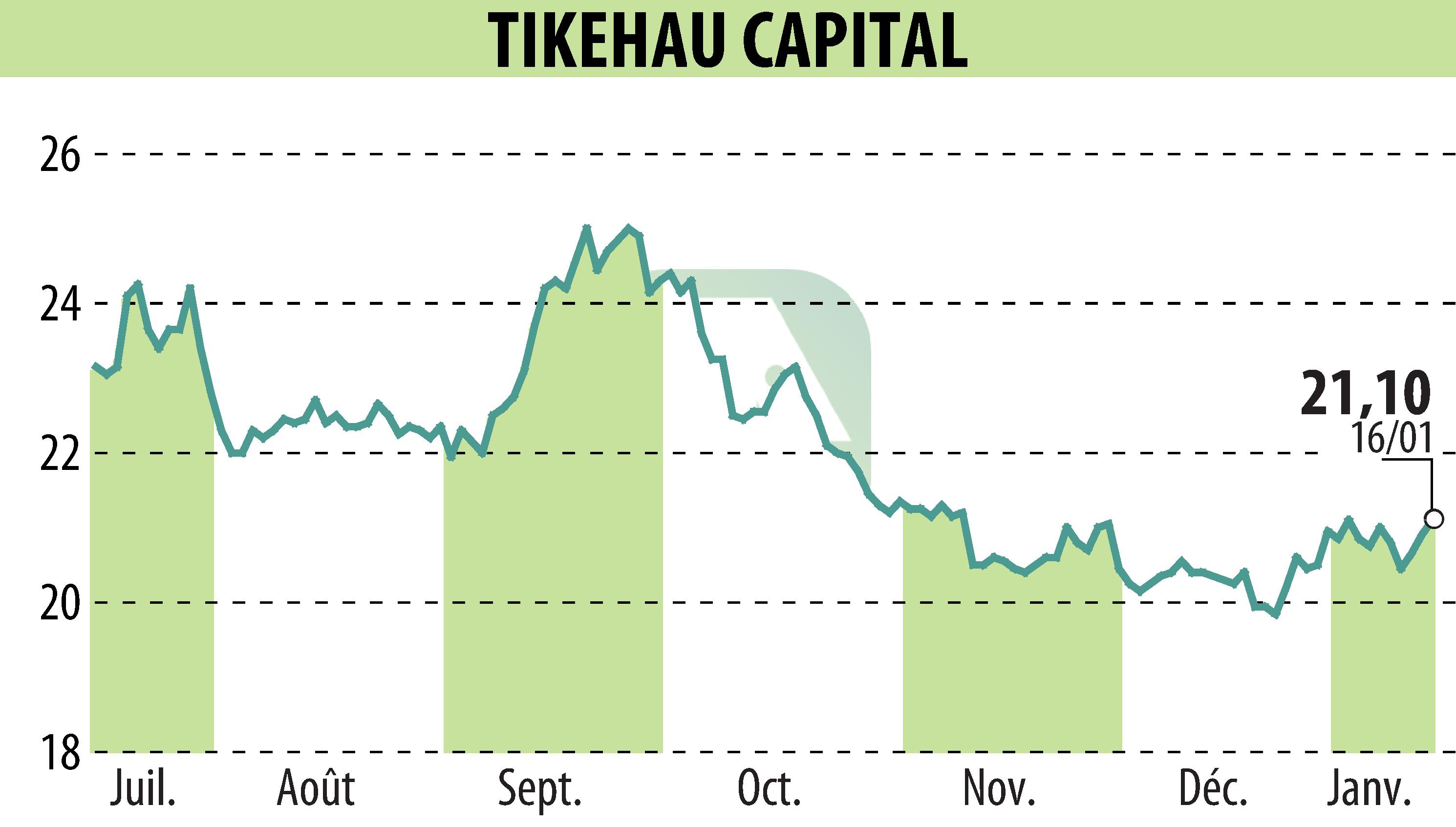 Graphique de l'évolution du cours de l'action TIKEHAU CAPITAL (EPA:TKO).