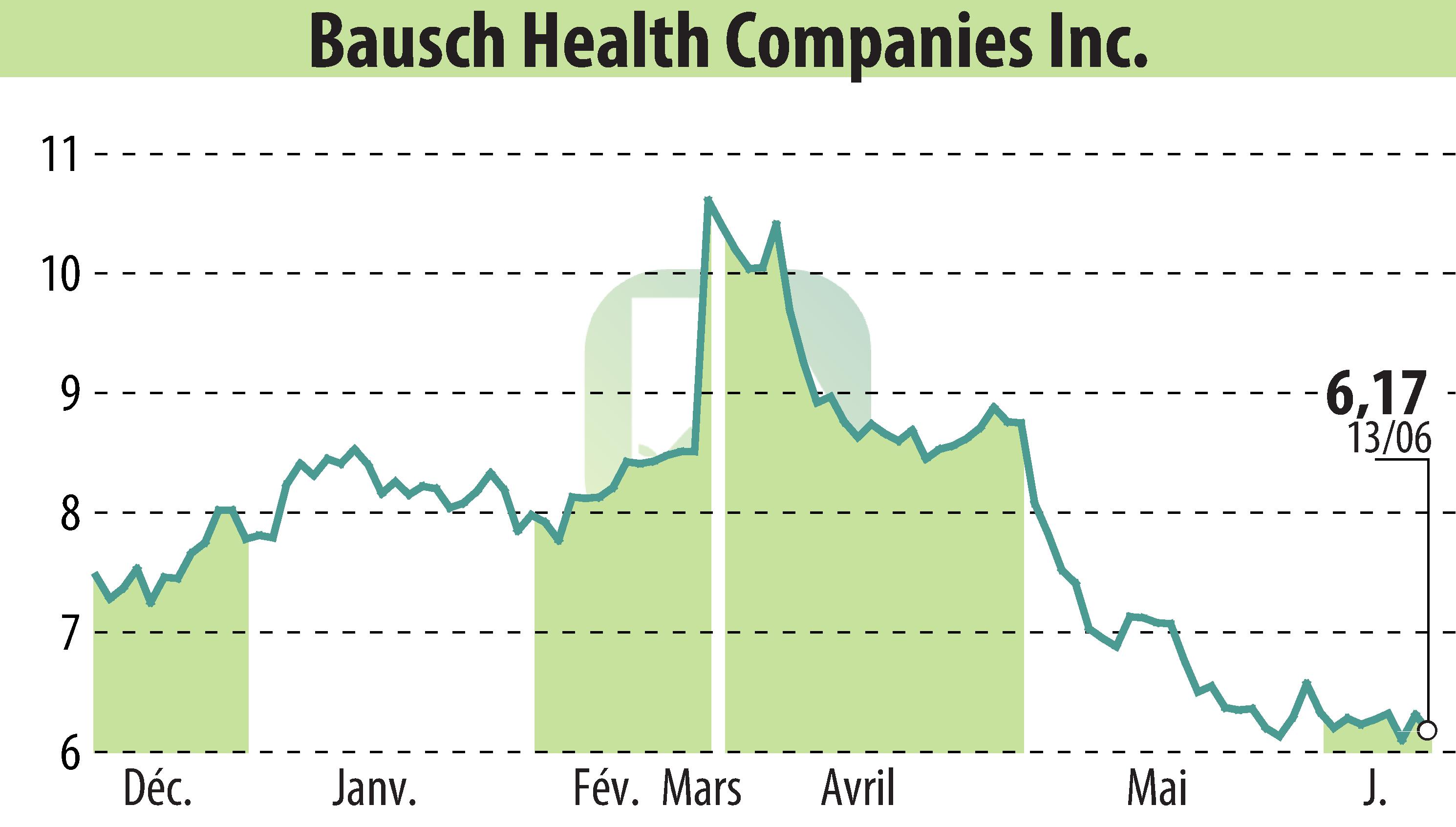Graphique de l'évolution du cours de l'action Bausch Health Companies Inc. (EBR:BHC).
