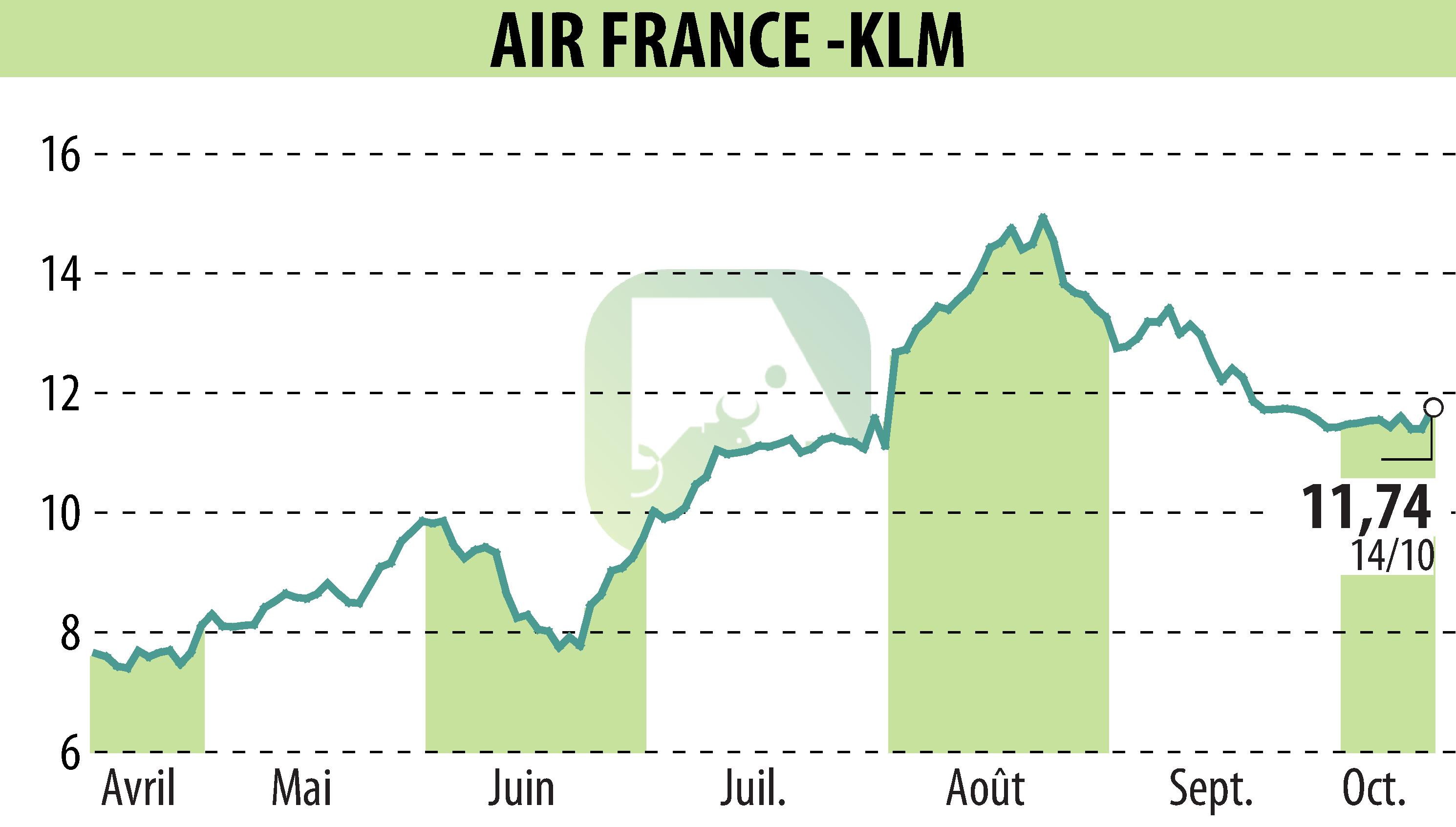 Stock price chart of AIR FRANCE-KLM (EPA:AF) showing fluctuations.