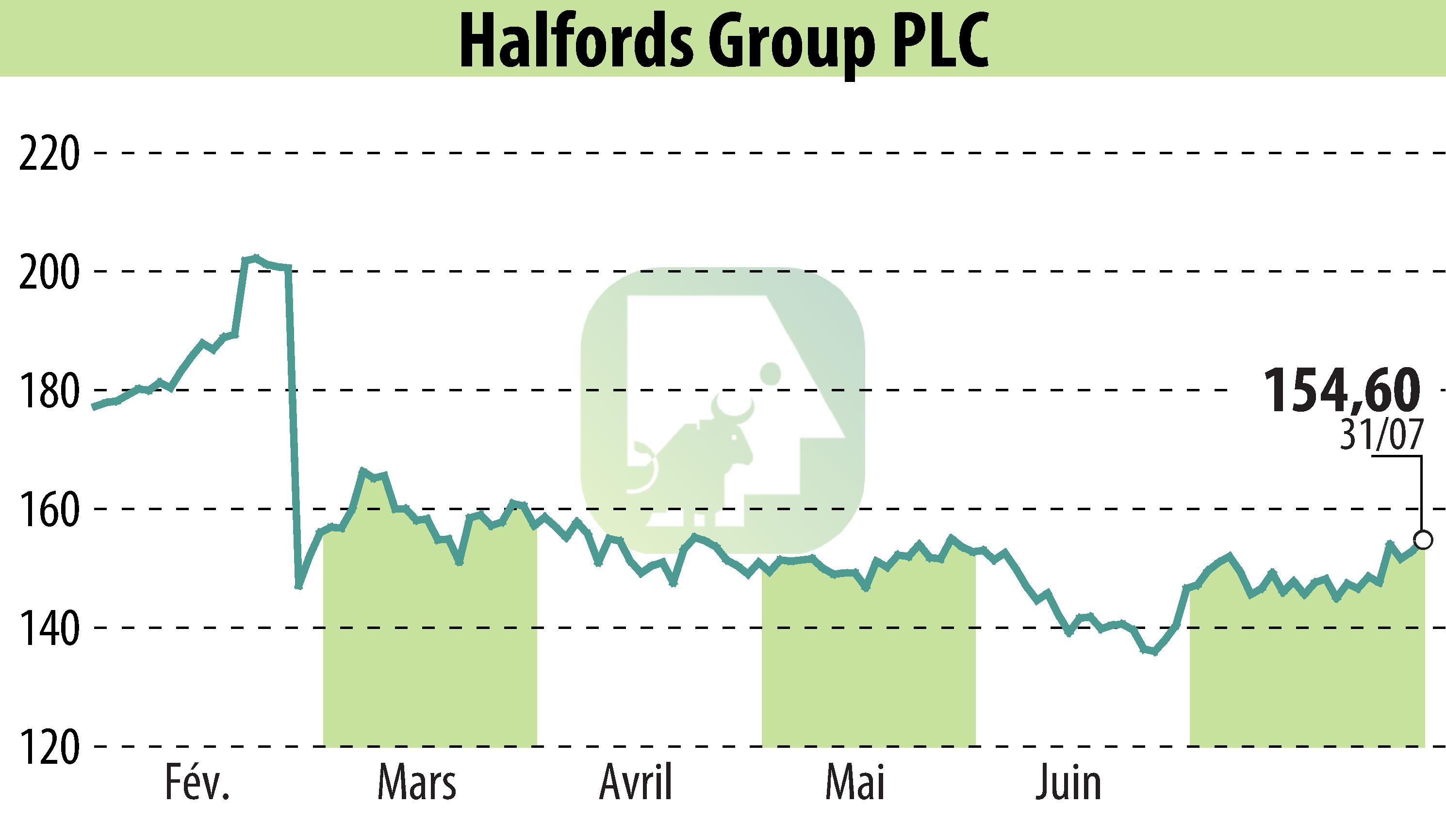 Stock price chart of Halfords (EBR:HFD) showing fluctuations.