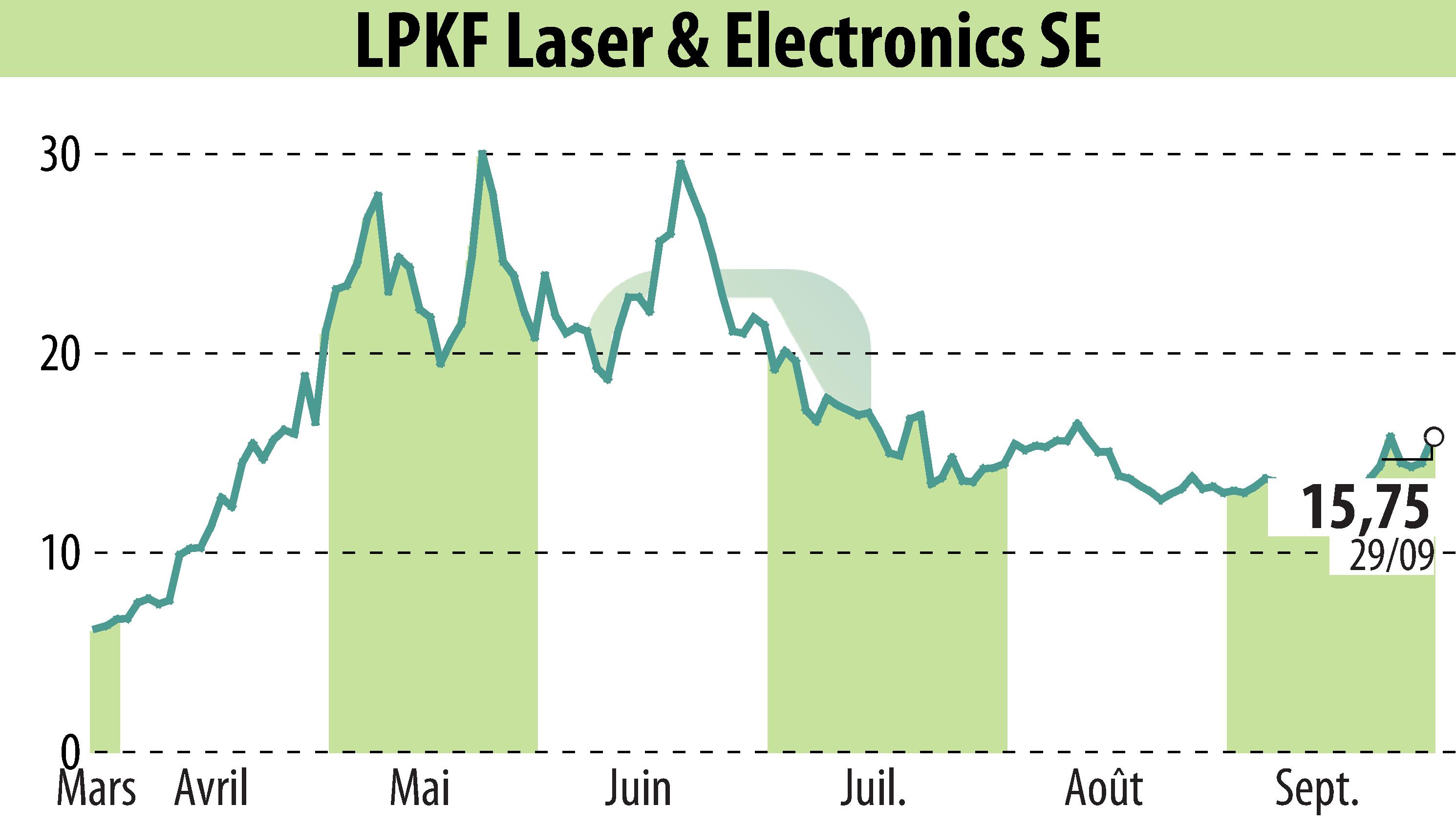 Graphique de l'évolution du cours de l'action LPKF Laser & Electronics AG (EBR:LPK).