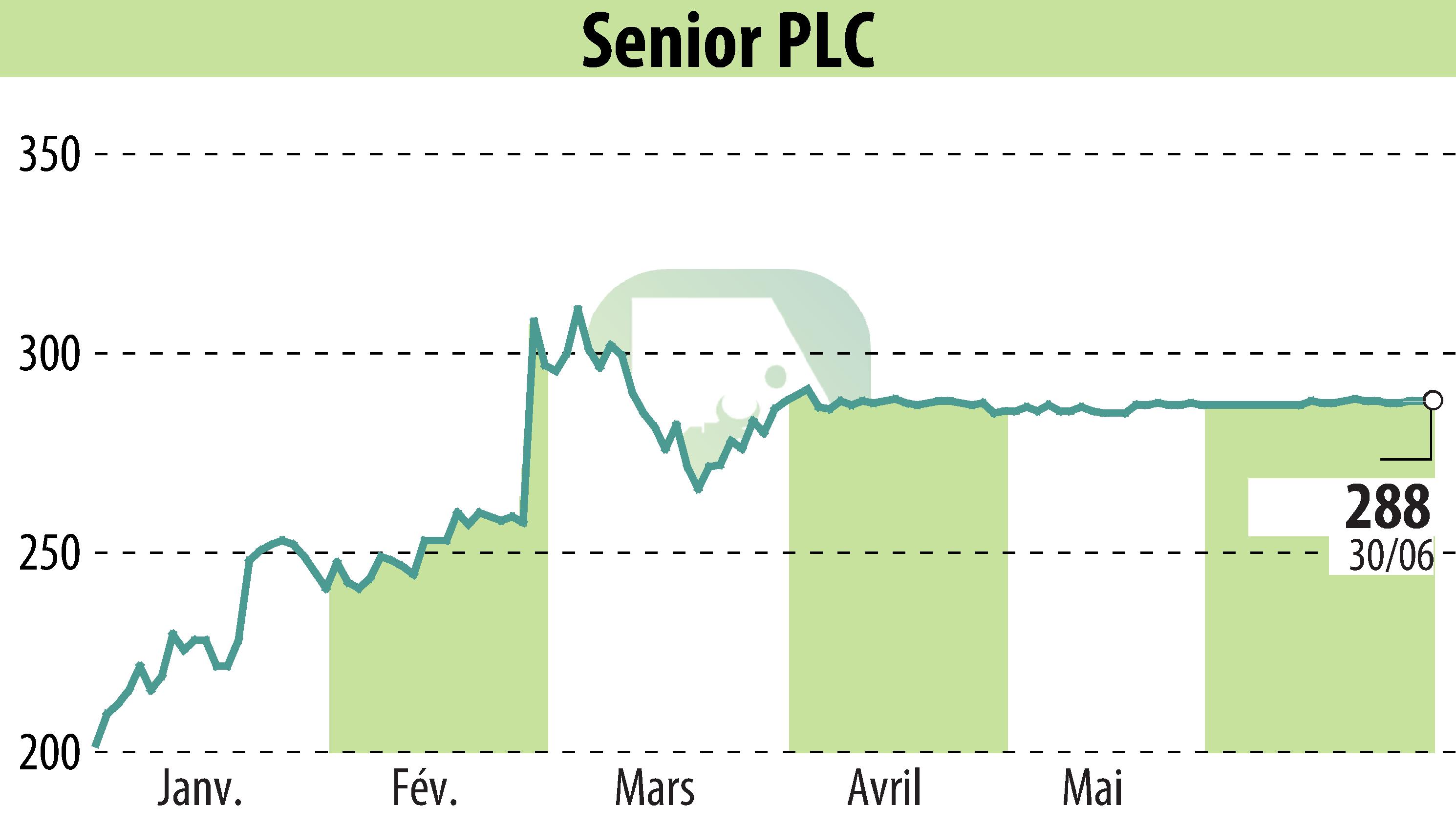 Graphique de l'évolution du cours de l'action Senior Plc (EBR:SNR).