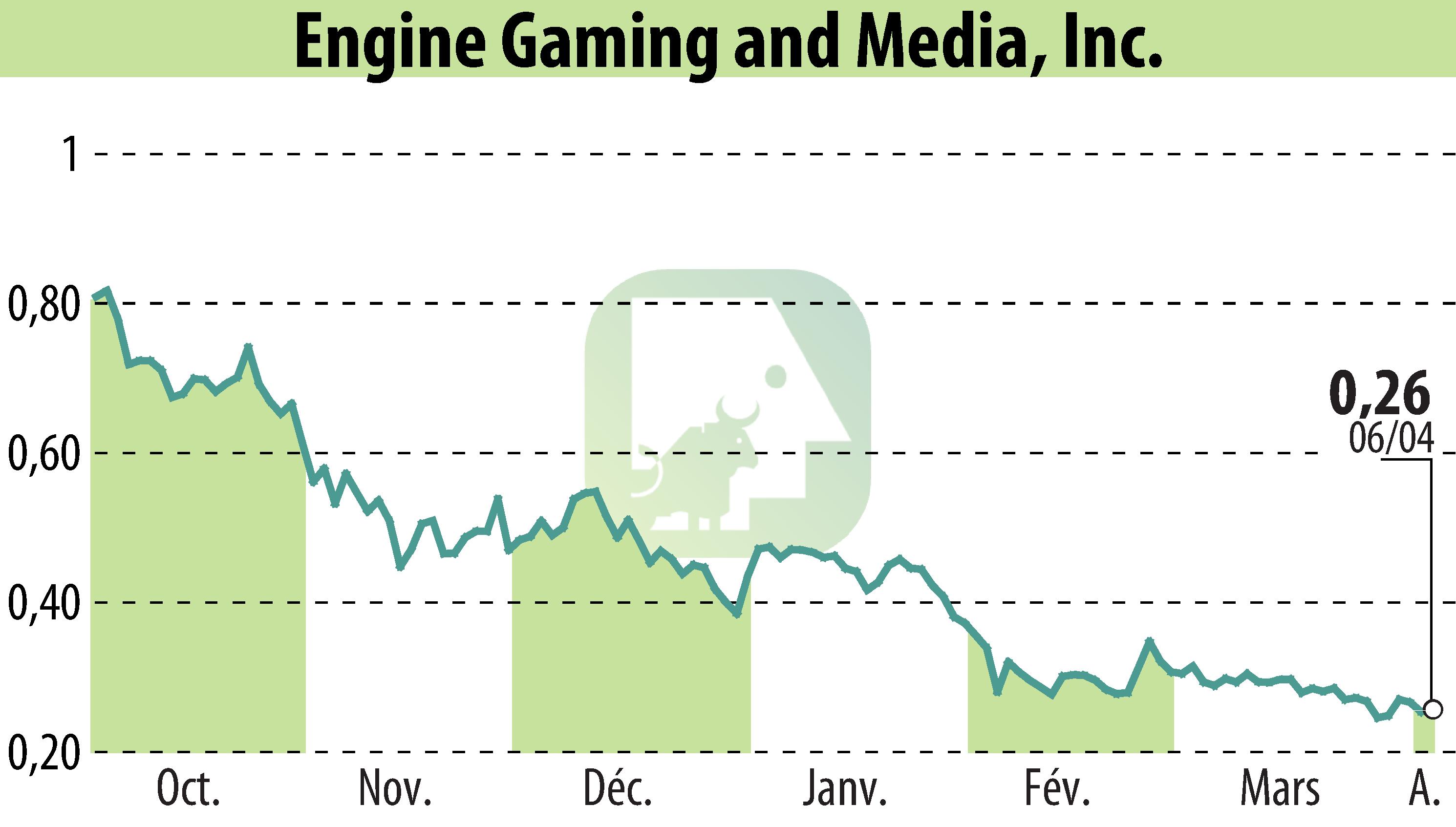 Graphique de l'évolution du cours de l'action GameSquare Holdings, Inc. (EBR:GAME).